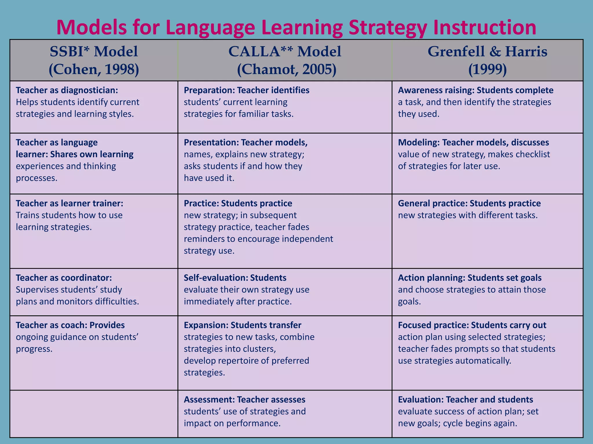 SSBI* Model
(Cohen, 1998)
CALLA** Model
(Chamot, 2005)
Grenfell & Harris
(1999)
Teacher as diagnostician:
Helps students identify current
strategies and learning styles.
Preparation: Teacher identifies
students’ current learning
strategies for familiar tasks.
Awareness raising: Students complete
a task, and then identify the strategies
they used.
Teacher as language
learner: Shares own learning
experiences and thinking
processes.
Presentation: Teacher models,
names, explains new strategy;
asks students if and how they
have used it.
Modeling: Teacher models, discusses
value of new strategy, makes checklist
of strategies for later use.
Teacher as learner trainer:
Trains students how to use
learning strategies.
Practice: Students practice
new strategy; in subsequent
strategy practice, teacher fades
reminders to encourage independent
strategy use.
General practice: Students practice
new strategies with different tasks.
Teacher as coordinator:
Supervises students’ study
plans and monitors difficulties.
Self-evaluation: Students
evaluate their own strategy use
immediately after practice.
Action planning: Students set goals
and choose strategies to attain those
goals.
Teacher as coach: Provides
ongoing guidance on students’
progress.
Expansion: Students transfer
strategies to new tasks, combine
strategies into clusters,
develop repertoire of preferred
strategies.
Focused practice: Students carry out
action plan using selected strategies;
teacher fades prompts so that students
use strategies automatically.
Assessment: Teacher assesses
students’ use of strategies and
impact on performance.
Evaluation: Teacher and students
evaluate success of action plan; set
new goals; cycle begins again.
Models for Language Learning Strategy Instruction
 