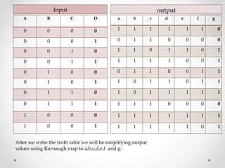 Input output
g
f
e
d
c
b
a
0
1
1
1
1
1
1
0
0
0
0
1
1
0
1
0
1
1
0
1
1
1
0
0
1
1
1
1
1
1
0
0
1
1
0
1
1
0
1
1
0
1
1
1
1
1
1
0
1
0
0
0
0
1
1
1
1
1
1
1
1
1
1
1
0
1
1
1
1
1
D
C
B
A
0
0
0
0
1
0
0
0
0
1
0
0
1
1
0
0
0
0
1
0
1
0
1
0
0
1
1
0
1
1
1
0
0
0
0
1
1
0
0
1
After we write the truth table we will be simplifying output
values using Karnaugh map to a,b,c,d,e,f and g:
 