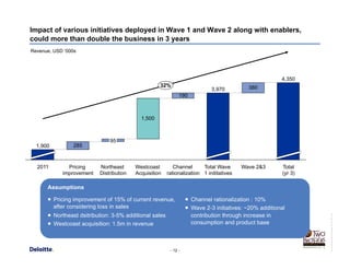 - 12 -
USConsultingReportTemplate_R1.5V_0411.pot
Impact of various initiatives deployed in Wave 1 and Wave 2 along with enablers,
could more than double the business in 3 years
285
1,500
380
190
Total
(yr 3)
4,350
Wave 2&3Total Wave
1 inititatives
3,970
Channel
rationalization
Westcoast
Acquisition
Northeast
Distribution
95
Pricing
improvement
2011
1,900
32%
¡  Pricing improvement of 15% of current revenue,
after considering loss in sales
¡  Northeast dsitribution: 3-5% additional sales
¡  Westcoast acquisition: 1.5m in revenue
¡  Channel rationalization : 10%
¡  Wave 2-3 initiatives: ~20% additional
contribution through increase in
consumption and product base
Assumptions
Revenue, USD ’000s
 