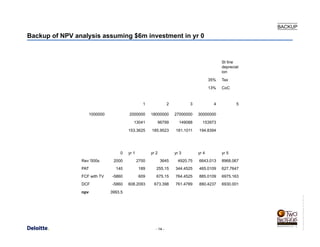 - 14 -
USConsultingReportTemplate_R1.5V_0411.pot
Backup of NPV analysis assuming $6m investment in yr 0
St line
depreciat
ion
35% Tax
13% CoC
1 2 3 4 5
1000000 2000000 18000000 27000000 30000000
13041 96799 149088 153973
153.3625 185.9523 181.1011 194.8394
0 yr 1 yr 2 yr 3 yr 4 yr 5
Rev '000s 2000 2700 3645 4920.75 6643.013 8968.067
PAT 140 189 255.15 344.4525 465.0109 627.7647
FCF with TV -5860 609 675.15 764.4525 885.0109 6975.163
DCF -5860 608.2093 673.398 761.4789 880.4237 6930.001
npv 3993.5
BACKUP
 
