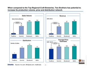 - 4 -
USConsultingReportTemplate_R1.5V_0411.pot
When compared to the Top Regional Craft Breweries, Two Brothers has potential to
increase its production volume, price and distribution network
Sales Volume
Salve Volume (Barrels)
Revenue
Distribution
154149
97
13
TwoBros
+642%
Bell’sBoulevardSummit
30
27
18
SummitTwoBros
2
+800%
Bell’sBoulevard
USD million
17
21
17
7
Bell’sBoulevardSummitTwoBros
Number of states
Average Price
Estimates
195
181186
153
+21%
Bell’sBoulevardSummitTwoBros
USD / barrel
Source: Inc.com, Mintpost.com, medill.edu
 