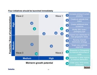 - 6 -
USConsultingReportTemplate_R1.5V_0411.pot
Four initiatives should be launched immediatelyFeasibility/Easeofimplementation
High
Wave 2 Wave 1
Medium
Wave 3 Wave 2
Medium High
Mid-term growth potential
Create additional drink
occasions
Revamp channel
distribution strategy
Expand own distribution to
new geographic areas
Increase pricing of current
products
Create an upscale line/
brand
Breweries in Chicagoland
to improve economies of
scale
Breweries in other regions
to improve distribution
Modify SKU sizes /
packaging type
Target new customer
segments
Enter wine / RTD drinks
production
1
2
3
4
5
6
7
8
9
10
1
2
3
4
56
7
10
8 9
 