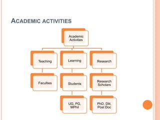 Development of Academic & Research Identity | PPT