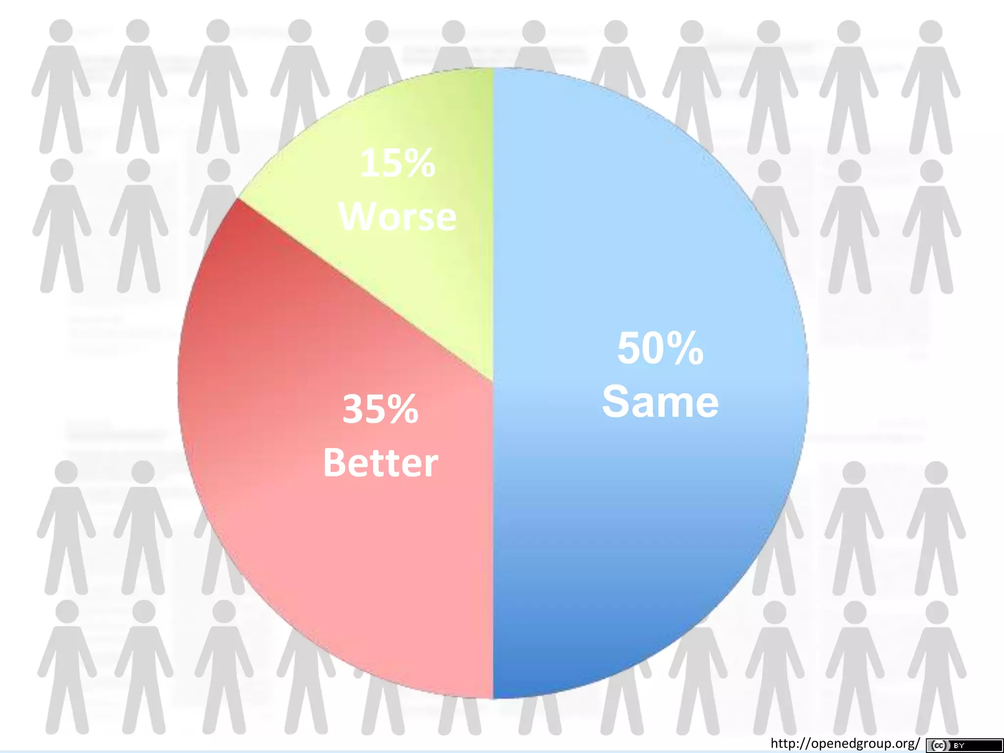 open.bccampus.ca
50%
Same35%
Better
15%
Worse
http://openedgroup.org/
 
