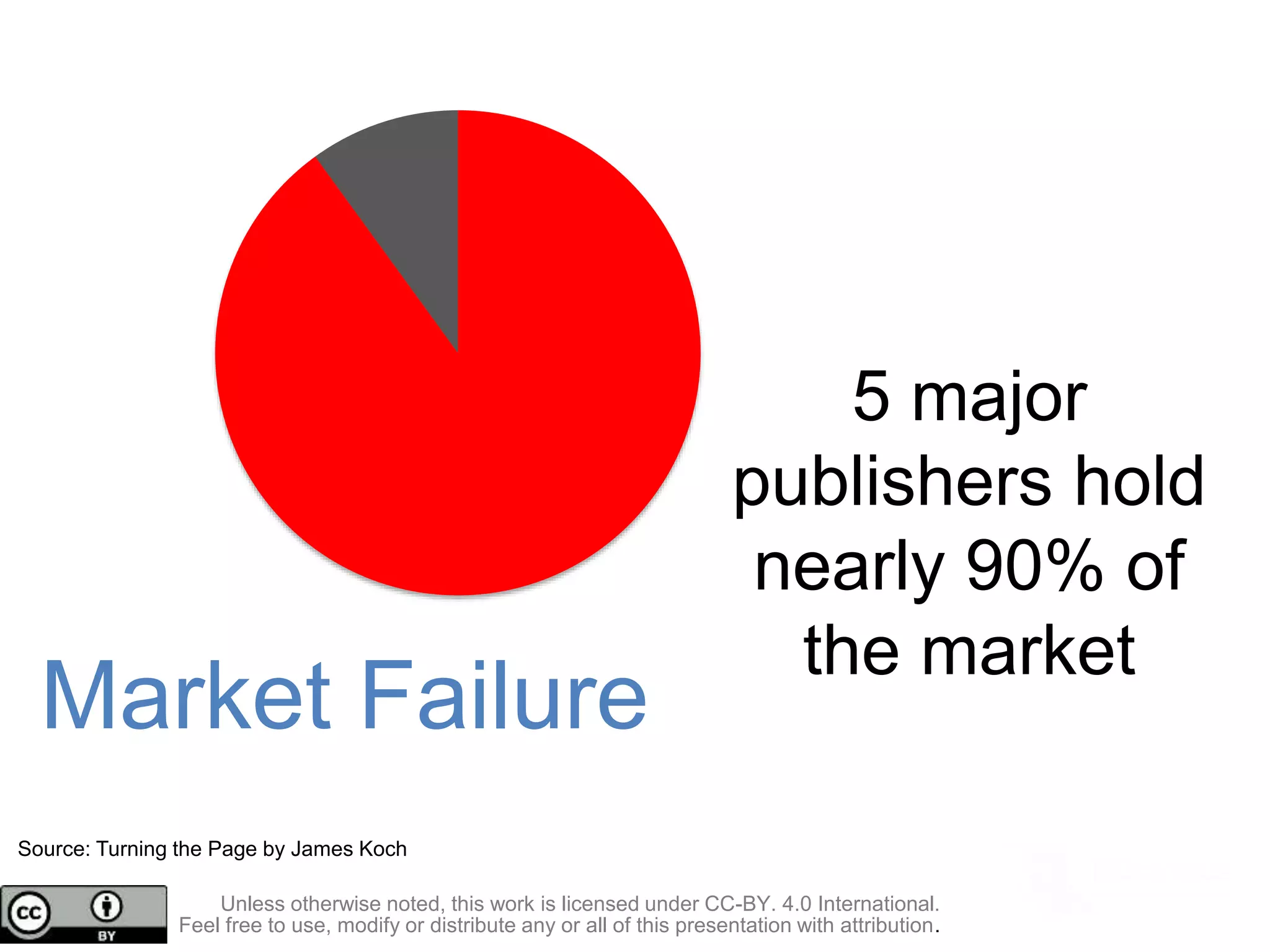 Market Failure
5 major
publishers hold
nearly 90% of
the market
Source: Turning the Page by James Koch
Unless otherwise noted, this work is licensed under CC-BY. 4.0 International.
Feel free to use, modify or distribute any or all of this presentation with attribution.
 