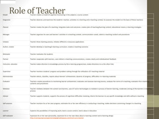 Role of TeacherModel Teacher creates a model of cognitive functioning in the subjects / course content
Diagnostic Teacher observes and examines the students' reaction, activities in e-learning and e-teaching context, he assesses the student on the basis of these reactions
Planner Teacher creates the plan of e-teaching, integrates tasks and outcomes, creates plan of teaching/learning content, educational means, e-learning strategies.
Manager Teacher organizes his own and learners' activities in e-teaching context, communication canals, selects e-teaching content and procedures
Initiator Teacher drives learning process, initiates different e-resources applications
Author, creator Teacher develops e-teaching/e-learning curriculum, creates e-teaching scenarios
Motivator Teacher motivates the students
Partner Teacher cooperates with learners, uses indirect e-teaching communications, creates clearly and individualized feedback
Instructor, educator Teacher makes direction to knowledge process by the e-learning programmes, makes directions to us the other links
Supervisor Teacher monitors students' progress and problem solving through the utiltzation of E-teaching material
Administrator Teacher selects, classifies, reports about learners' achievement, dynamic of progress, difficulties in e-learning materials
Evaluator Teachers creates procedures to monitoring learner achievement, evaluates and assesses learning process, analyzes the norms of e-teaching, evaluates the e-teaching
contents and procedures
Mediator Teacher mediates between the content and learners, uses ICT and e-technologies to mediate in process of learner learning, moderates among of the learners in teaching
process
Adviser Teacher supports students, supports the process of cognitives difficulties resolving, directs the learners to use specific knowledge and skills without e-teaching
Self-assessor Teacher monitors his or her own progress, estimates his or her own efficiency in conducting e-teaching, makes decisions concerning changes in e-teaching
Learner Explores the possibilities of improving work, learns course content, learns about e-education
Self-realisator Expresses his or her own personality, expresses his or her own ideas about e-learning content and e-learning design
http://concepcioprocesaprenentatgeg8.wikispaces.com/Com+a+e-teacher
 
