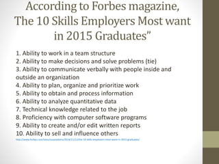 According to Forbes magazine,
The 10 Skills Employers Most want
in 2015 Graduates”
1. Ability to work in a team structure
2. Ability to make decisions and solve problems (tie)
3. Ability to communicate verbally with people inside and
outside an organization
4. Ability to plan, organize and prioritize work
5. Ability to obtain and process information
6. Ability to analyze quantitative data
7. Technical knowledge related to the job
8. Proficiency with computer software programs
9. Ability to create and/or edit written reports
10. Ability to sell and influence others
http://www.forbes.com/sites/susanadams/2014/11/12/the-10-skills-employers-most-want-in-2015-graduates/
 