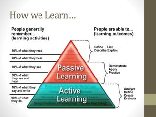 How we Learn…
 
