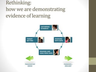 Rethinking:
how we are demonstrating
evidence of learning
 