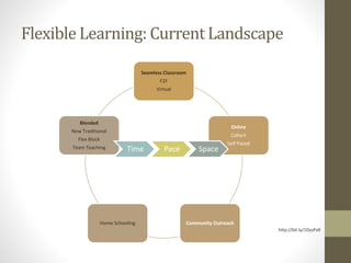 Flexible Learning: Current Landscape
Seamless Classroom
F2F
Virtual
Online
Cohort
Self Paced
Community OutreachHome Schooling
Blended
New Traditional
Flex Block
Team Teaching
http://bit.ly/1DysPa9
Time Pace Space
 