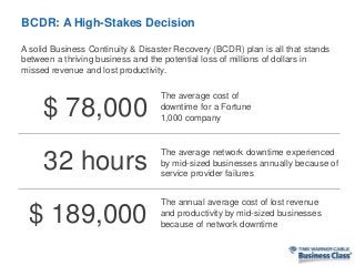 The annual average cost of lost revenue
and productivity by mid-sized businesses
because of network downtime
BCDR: A High-Stakes Decision
A solid Business Continuity & Disaster Recovery (BCDR) plan is all that stands
between a thriving business and the potential loss of millions of dollars in
missed revenue and lost productivity.
The average cost of
downtime for a Fortune
1,000 company
The average network downtime experienced
by mid-sized businesses annually because of
service provider failures
$ 78,000
32 hours
$ 189,000
 
