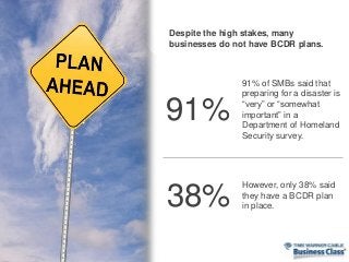 91% of SMBs said that
preparing for a disaster is
“very” or “somewhat
important” in a
Department of Homeland
Security survey.
Despite the high stakes, many
businesses do not have BCDR plans.
However, only 38% said
they have a BCDR plan
in place.
91%
38%
 