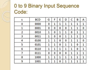 0 to 9 Binary Input Sequence
Code:
 
