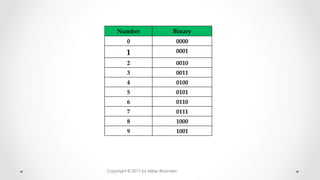 Number	 Binary	
0	 0000	
1 	 0001	
2	 0010	
3	 0011	
4	 0100	
5	 0101	
6	 0110	
7	 0111	
8	 1000	
9	 1001	
Copyright © 2017 by Milap Bhanderi
 