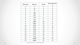 Decimal	 Binary	 Octal	
Hexadecima
l	
1	 1	 1	 1	
2	 10	 2	 2	
3	 11	 3	 3	
4	 100	 4	 4	
5	 101	 5	 5	
6	 110	 6	 6	
7	 111	 7	 7	
8	 1000	 10	 8	
9	 1001	 11	 9	
10	 1010	 12	 A	
11	 1011	 13	 B	
12	 1100	 14	 C	
13	 1101	 15	 D	
14	 1110	 16	 E	
15	 1111	 17	 F	
16	 10000	 20	 10	
17	 10001	 21	 11	
Copyright © 2017 by Milap Bhanderi
 