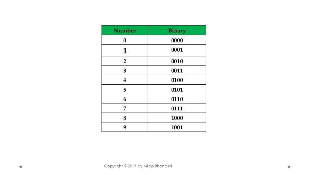 BCD to Decimal - Digital Electronics