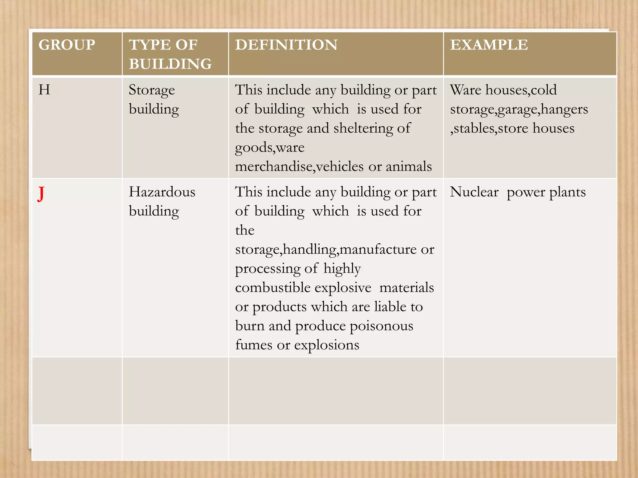 GROUP TYPE OF
BUILDING
DEFINITION EXAMPLE
H Storage
building
This include any building or part
of building which is used for
the storage and sheltering of
goods,ware
merchandise,vehicles or animals
Ware houses,cold
storage,garage,hangers
,stables,store houses
J Hazardous
building
This include any building or part
of building which is used for
the
storage,handling,manufacture or
processing of highly
combustible explosive materials
or products which are liable to
burn and produce poisonous
fumes or explosions
Nuclear power plants
 