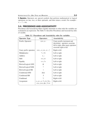 INTRODUCTION OF C++, DATA TYPES

AND

5-5

OPERATORS

5. Operators. Operators are special symbols that perform mathematical or logical
operations on one, two, or three operands, and then return a result. For example :
+, –, *, ÷ etc.

5.4. PRECEDENCE AND ASSOCIATIVITY
Precedence and Associativity Rules together determine in what order the variables are
evaluated in an expression. The Table 5.3 describes Precedence and Associativity rules
of variable.
Table 5.3 Precedence and Associativity rules for variables
Operator Type

Operators

Postfix Operators

x++, x--

Unary prefix operators

Associativity
Unary postfix increment and
decrement operators associate
left to right, other unary operators
associate right to left

++x ,--x ,+x ,-x ~ ,!

Right to left

*, / ,%

Left to right

+ ,-

Left to right

Shift

<< ,>>

Left to right

Equality

= =, !=

Left to right

Bitwise/Logical AND

&

Left to right

Bitwise/Logical XOR

^

Left to right

Bitwise/Logical OR

|

Left to right

&&

Left to right

Conditional OR

||

Left to right

Conditional

?:

Right to left

Assignment

= ,+= ,-=, *= ,/= ,%= ,
<<= ,>>=, &= ,^= |=

Right to left

Multiplicative
Additive

Conditional AND

 
