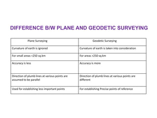 DIFFERENCE B/W PLANE AND GEODETIC SURVEYING
Plane Surveying Geodetic Surveying
Curvature of earth is ignored Curvature of earth is taken into consideration
For small areas <250 sq.km For areas >250 sq.km
Accuracy is less Accuracy is more
Direction of plumb lines at various points are
assumed to be parallel
Direction of plumb lines at various points are
different
Used for establishing less important points For establishing Precise points of reference
 