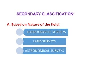 SECONDARY CLASSIFICATION:
A. Based on Nature of the field:
HYDROGRAPHIC SURVEYS
LAND SURVEYS
ASTRONOMICAL SURVEYS
 