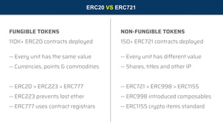 ERC20 VS ERC721
FUNGIBLE TOKENS
110K+ ERC20 contracts deployed
-- Every unit has the same value
-- Currencies, points & co...