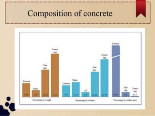 Composition of concrete
 