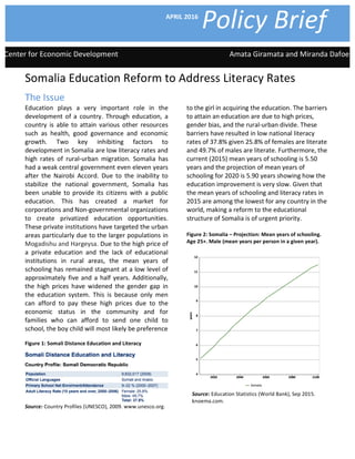  
	
  
	
  
	
  
	
  
	
   	
  
	
  
	
  
	
  
	
  
	
  
	
  
	
  
	
  
	
  
	
  
Source:	
  Education	
  Statistics	
  (World	
  Bank),	
  Sep	
  2015.	
  	
  
knoema.com.	
  	
  
	
  
	
  
Center	
  for	
  Economic	
  Development	
  	
   	
   	
   	
   	
   	
  	
  	
  	
  	
  	
  	
  	
  	
  Amata	
  Giramata	
  and	
  Miranda	
  Dafoe
	
   	
   	
   	
   	
   	
   	
  
	
  Policy	
  Brief	
  
The	
  Issue	
  
Education	
   plays	
   a	
   very	
   important	
   role	
   in	
   the	
  
development	
  of	
  a	
   country.	
   Through	
  education,	
   a	
  
country	
   is	
   able	
   to	
   attain	
   various	
   other	
   resources	
  
such	
   as	
   health,	
   good	
   governance	
   and	
   economic	
  
growth.	
   Two	
   key	
   inhibiting	
   factors	
   to	
  
development	
  in	
  Somalia	
  are	
  low	
  literacy	
  rates	
  and	
  
high	
   rates	
   of	
   rural-­‐urban	
   migration.	
   Somalia	
   has	
  
had	
  a	
  weak	
  central	
  government	
  even	
  eleven	
  years	
  
after	
   the	
   Nairobi	
   Accord.	
   Due	
   to	
   the	
   inability	
   to	
  
stabilize	
   the	
   national	
   government,	
   Somalia	
   has	
  
been	
   unable	
   to	
   provide	
   its	
   citizens	
   with	
   a	
   public	
  
education.	
   This	
   has	
   created	
   a	
   market	
   for	
  
corporations	
  and	
  Non-­‐governmental	
  organizations	
  
to	
   create	
   privatized	
   education	
   opportunities.	
  
These	
  private	
  institutions	
  have	
  targeted	
  the	
  urban	
  
areas	
  particularly	
  due	
  to	
  the	
  larger	
  populations	
  in	
  
Mogadishu	
  and	
  Hargeysa.	
  Due	
  to	
  the	
  high	
  price	
  of	
  
a	
   private	
   education	
   and	
   the	
   lack	
   of	
   educational	
  
institutions	
   in	
   rural	
   areas,	
   the	
   mean	
   years	
   of	
  
schooling	
  has	
  remained	
  stagnant	
  at	
  a	
  low	
  level	
  of	
  
approximately	
  five	
  and	
  a	
  half	
  years.	
  Additionally,	
  
the	
   high	
   prices	
   have	
   widened	
   the	
   gender	
   gap	
   in	
  
the	
   education	
   system.	
   This	
   is	
   because	
   only	
   men	
  
can	
   afford	
   to	
   pay	
   these	
   high	
   prices	
   due	
   to	
   the	
  
economic	
   status	
   in	
   the	
   community	
   and	
   for	
  
families	
   who	
   can	
   afford	
   to	
   send	
   one	
   child	
   to	
  
school,	
  the	
  boy	
  child	
  will	
  most	
  likely	
  be	
  preference	
  	
  
	
  
Figure	
  1:	
  Somali	
  Distance	
  Education	
  and	
  Literacy	
  
	
  
Source:	
  Country	
  Profiles	
  (UNESCO),	
  2009.	
  www.unesco.org.	
  
Somalia	
  Education	
  Reform	
  to	
  Address	
  Literacy	
  Rates	
  
The	
  Issue	
  
to	
  the	
  girl	
  in	
  acquiring	
  the	
  education.	
  The	
  barriers	
  
to	
  attain	
  an	
  education	
  are	
  due	
  to	
  high	
  prices,	
  
gender	
  bias,	
  and	
  the	
  rural-­‐urban	
  divide.	
  These	
  
barriers	
  have	
  resulted	
  in	
  low	
  national	
  literacy	
  
rates	
  of	
  37.8%	
  given	
  25.8%	
  of	
  females	
  are	
  literate	
  
and	
  49.7%	
  of	
  males	
  are	
  literate.	
  Furthermore,	
  the	
  
current	
  (2015)	
  mean	
  years	
  of	
  schooling	
  is	
  5.50	
  
years	
  and	
  the	
  projection	
  of	
  mean	
  years	
  of	
  
schooling	
  for	
  2020	
  is	
  5.90	
  years	
  showing	
  how	
  the	
  
education	
  improvement	
  is	
  very	
  slow.	
  Given	
  that	
  
the	
  mean	
  years	
  of	
  schooling	
  and	
  literacy	
  rates	
  in	
  
2015	
  are	
  among	
  the	
  lowest	
  for	
  any	
  country	
  in	
  the	
  
world,	
  making	
  a	
  reform	
  to	
  the	
  educational	
  
structure	
  of	
  Somalia	
  is	
  of	
  urgent	
  priority.	
  
	
  
Figure	
  2:	
  Somalia	
  –	
  Projection:	
  Mean	
  years	
  of	
  schooling.	
  
Age	
  25+.	
  Male	
  (mean	
  years	
  per	
  person	
  in	
  a	
  given	
  year).	
  
APRIL	
  2016	
  
 