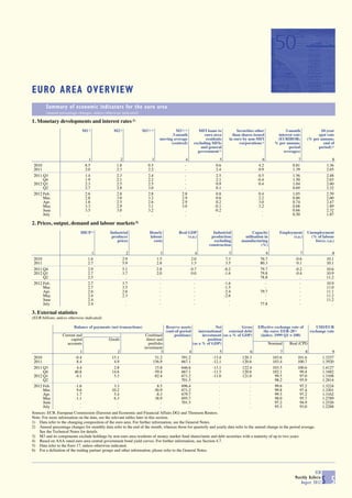 EURO AREA OVERVIEW
        Summary of economic indicators for the euro area
        (annual percentage changes, unless otherwise indicated)

1. Monetary developments and interest rates 1)
                              M1 2)              M2 2)            M3 2), 3)             M3 2), 3)       MFI loans to          Securities other            3-month              10-year
                                                                                      3-month              euro area        than shares issued        interest rate           spot rate
                                                                                moving average              residents     in euro by non-MFI          (EURIBOR;         (% per annum;
                                                                                     (centred)       excluding MFIs             corporations 2)      % per annum;               end of
                                                                                                         and general                                        period            period) 4)
                                                                                                       government 2)                                     averages)
                                   1                 2                  3                       4                   5                         6                  7                      8
 2010                            8.5              1.8                 0.5                      -                 0.6                       4.2                0.81                   3.36
 2011                            2.0              2.3                 2.2                      -                 2.4                       0.9                1.39                   2.65
 2011 Q3                         1.4              2.3                 2.4                      -                 2.5                       0.5                1.56                   2.48
      Q4                         1.9              2.1                 2.2                      -                 2.1                      -0.4                1.50                   2.65
 2012 Q1                         2.3              2.5                 2.5                      -                 0.9                       0.4                1.04                   2.60
      Q2                         2.7              2.8                 3.0                      -                 0.1                         .                0.69                   2.32
 2012 Feb.                       2.6              2.8                 2.8                    2.8                 0.8                       0.4                1.05                   2.59
      Mar.                       2.8              3.0                 3.2                    2.9                 0.6                       2.2                0.86                   2.60
      Apr.                       1.8              2.5                 2.6                    2.9                 0.2                       3.0                0.74                   2.47
      May                        3.3              2.9                 3.1                    3.0                -0.1                       3.2                0.68                   1.89
      June                       3.5              3.0                 3.2                      .                -0.2                         .                0.66                   2.32
      July                         .                .                   .                      .                   .                         .                0.50                   1.87

2. Prices, output, demand and labour markets 5)
                             HICP 1)           Industrial              Hourly              Real GDP            Industrial             Capacity         Employment       Unemployment
                                                producer               labour                   (s.a.)        production          utilisation in             (s.a.)       (% of labour
                                                   prices                costs                                  excluding        manufacturing                              force; s.a.)
                                                                                                             construction                   (%)

                                    1                      2                     3                     4                   5                    6                   7                    8
 2010                             1.6                    2.9                  1.5                   2.0                  7.3                76.7                -0.6                 10.1
 2011                             2.7                    5.9                  2.8                   1.5                  3.5                80.3                 0.1                 10.1
 2011 Q4                          2.9                    5.1                  2.8                   0.7                 -0.2                79.7                -0.2                 10.6
 2012 Q1                          2.7                    3.7                  2.0                   0.0                 -1.6                79.8                -0.4                 10.9
      Q2                          2.5                      .                    .                     .                    .                78.8                   .                 11.2
 2012 Feb.                        2.7                    3.7                    -                     -                 -1.6                   -                   -                 10.9
      Mar.                        2.7                    3.5                    -                     -                 -1.5                   -                   -                 11.0
      Apr.                        2.6                    2.6                    -                     -                 -2.4                79.7                   -                 11.1
      May                         2.4                    2.3                    -                     -                 -2.6                   -                   -                 11.2
      June                        2.4                      .                    -                     -                    .                   -                   -                 11.2
      July                        2.4                      .                    -                     -                    .                77.8                   -                    .

3. External statistics
(EUR billions, unless otherwise indicated)

                         Balance of payments (net transactions)                 Reserve assets                Net           Gross          Effective exchange rate of        USD/EUR
                                                                                (end-of-period      international    external debt            the euro: EER-20 6)         exchange rate
                  Current and                                       Combined         positions)       investment (as a % of GDP)            (index: 1999 Q1 = 100)
                       capital                Goods                 direct and                           position
                    accounts                                         portfolio                  (as a % of GDP)                                   Nominal    Real (CPI)
                                                                   investment
                            1                      2                          3               4                 5                 6                     7            8                  9
 2010                    -0.4                   15.1                      51.2           591.2              -13.4           120.3                   103.6        101.6             1.3257
 2011                     8.4                    4.9                    156.9            667.1              -12.1           120.6                   103.4        100.7             1.3920
 2011 Q3                  4.4                    2.8                      15.8           646.6              -13.1           122.4                   103.5        100.6             1.4127
      Q4                 40.8                   14.6                     -59.4           667.1              -11.5           120.6                   102.1         99.4             1.3482
 2012 Q1                 -4.1                    5.3                     -82.4           671.2              -11.0           121.0                    99.5         97.0             1.3108
      Q2                    .                      .                         .           701.5                  .                .                   98.2         95.9             1.2814
 2012 Feb.               -1.6                    3.3                       8.5           696.4                  .                .                   99.6         97.2             1.3224
      Mar.                9.6                   10.2                     -50.9           671.2                  .                .                   99.8         97.4             1.3201
      Apr.                1.7                    5.4                      -8.3           679.7                  .                .                   99.5         97.2             1.3162
      May                -1.1                    6.3                      38.9           695.7                  .                .                   98.0         95.7             1.2789
      June                  .                      .                         .           701.5                  .                .                   97.2         94.9             1.2526
      July                  .                      .                         .               .                  .                .                   95.3         93.0             1.2288
Sources: ECB, European Commission (Eurostat and Economic and Financial Affairs DG) and Thomson Reuters.
Note: For more information on the data, see the relevant tables later in this section.
1) Data refer to the changing composition of the euro area. For further information, see the General Notes.
2) Annual percentage changes for monthly data refer to the end of the month, whereas those for quarterly and yearly data refer to the annual change in the period average.
    See the Technical Notes for details.
3) M3 and its components exclude holdings by non-euro area residents of money market fund shares/units and debt securities with a maturity of up to two years.
4) Based on AAA-rated euro area central government bond yield curves. For further information, see Section 4.7.
5) Data refer to the Euro 17, unless otherwise indicated.
6) For a definition of the trading partner groups and other information, please refer to the General Notes.




                                                                                                                                                                            ECB
                                                                                                                                                                Monthly Bulletin
                                                                                                                                                                   August 2012     S 5
 