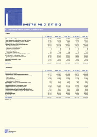 1                                    MONETARY POLICY STATISTICS
 1.1 Consolidated financial statement of the Eurosystem
        (EUR millions)

1. Assets

                                                             29 June 2012   6 July 2012   13 July 2012   20 July 2012   27 July 2012

Gold and gold receivables                                         433,779      433,779        433,780        433,779        433,777
Claims on non-euro area residents in foreign currency             260,867      261,048        261,355        261,449        260,373
Claims on euro area residents in foreign currency                  51,856       54,213         55,500         52,707         57,547
Claims on non-euro area residents in euro                          17,455       16,874         17,210         15,694         15,923
Lending to euro area credit institutions in euro                1,260,858    1,243,549      1,248,517      1,241,265      1,207,579
  Main refinancing operations                                     180,378      163,629        163,707        156,752        130,669
  Longer-term refinancing operations                            1,079,725    1,078,273      1,083,736      1,083,736      1,075,498
  Fine-tuning reverse operations                                        0            0              0              0              0
  Structural reverse operations                                         0            0              0              0              0
  Marginal lending facility                                           706        1,347            696            740          1,184
  Credits related to margin calls                                      48          299            378             37            227
Other claims on euro area credit institutions in euro             186,363      184,197        186,975        179,215        225,939
Securities of euro area residents in euro                         602,322      601,781        602,493        602,133        601,840
  Securities held for monetary policy purposes                    281,046      281,261        281,511        280,928        280,840
  Other securities                                                321,276      320,520        320,982        321,205        321,000
General government debt in euro                                    30,092       30,041         30,041         30,041         30,041
Other assets                                                      258,637      259,523        263,775        263,466        261,124

Total assets                                                    3,102,227    3,085,006      3,099,646      3,079,749      3,094,144


2. Liabilities

                                                             29 June 2012   6 July 2012   13 July 2012   20 July 2012   27 July 2012

Banknotes in circulation                                          893,740      897,508        897,671        896,376        897,332
Liabilities to euro area credit institutions in euro            1,105,531    1,100,607      1,081,996      1,056,719      1,066,884
  Current accounts (covering the minimum reserve system)          116,654       91,789        479,749        493,000        515,712
  Deposit facility                                                772,855      795,203        386,826        349,434        337,025
  Fixed-term deposits                                             210,500      210,500        211,500        211,500        211,500
  Fine-tuning reverse operations                                        0            0              0              0              0
  Deposits related to margin calls                                  5,522        3,116          3,922          2,784          2,647
Other liabilities to euro area credit institutions in euro          3,714        6,592          6,572          3,682          3,827
Debt certificates issued                                                0            0              0              0              0
Liabilities to other euro area residents in euro                  158,474      147,342        145,779        158,044        152,124
Liabilities to non-euro area residents in euro                    149,908      139,707        172,236        173,154        184,990
Liabilities to euro area residents in foreign currency              3,291        3,994          4,869          5,905          5,426
Liabilities to non-euro area residents in foreign currency          9,552        9,707         10,022          8,438          8,954
Counterpart of special drawing rights allocated by the IMF         56,886       56,886         56,886         56,886         56,886
Other liabilities                                                 225,543      227,074        228,028        224,957        222,132
Revaluation accounts                                              409,840      409,840        409,840        409,840        409,840
Capital and reserves                                               85,748       85,748         85,749         85,749         85,749

Total liabilities                                               3,102,227    3,085,006      3,099,646      3,079,749      3,094,144
Source: ECB.




        ECB
        Monthly Bulletin
S 6     August 2012
 