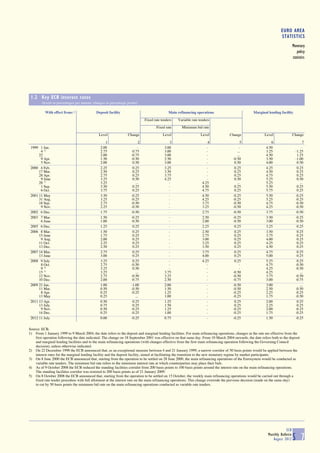 EURO AREA
                                                                                                                                                                      STATISTICS
                                                                                                                                                                                 Monetary
                                                                                                                                                                                    policy
                                                                                                                                                                                 statistics




 1.2 Key ECB interest rates
        (levels in percentages per annum; changes in percentage points)

          With effect from: 1)              Deposit facility                                 Main refinancing operations                            Marginal lending facility

                                                                             Fixed rate tenders   Variable rate tenders
                                                                                    Fixed rate       Minimum bid rate
                                              Level              Change                  Level                   Level              Change                 Level                 Change

                                                  1                      2                    3                       4                     5                  6                         7
 1999 1 Jan.                                   2.00                     -                 3.00                       -                     -                4.50                        -
       4 2)                                    2.75                 0.75                  3.00                       -                   ...                3.25                   -1.25
      22                                       2.00                -0.75                  3.00                       -                   ...                4.50                    1.25
       9 Apr.                                  1.50                -0.50                  2.50                       -                -0.50                 3.50                   -1.00
       5 Nov.                                  2.00                 0.50                  3.00                       -                 0.50                 4.00                    0.50
 2000 4 Feb.                                   2.25                 0.25                  3.25                       -                 0.25                 4.25                    0.25
      17 Mar.                                  2.50                 0.25                  3.50                       -                 0.25                 4.50                    0.25
      28 Apr.                                  2.75                 0.25                  3.75                       -                 0.25                 4.75                    0.25
       9 June                                  3.25                 0.50                  4.25                       -                 0.50                 5.25                    0.50
      28 3)                                    3.25                   ...                    -                    4.25                   ...                5.25                      ...
       1 Sep.                                  3.50                 0.25                     -                    4.50                 0.25                 5.50                    0.25
       6 Oct.                                  3.75                 0.25                     -                    4.75                 0.25                 5.75                    0.25
 2001 11 May                                   3.50                -0.25                     -                    4.50                -0.25                 5.50                   -0.25
      31 Aug.                                  3.25                -0.25                     -                    4.25                -0.25                 5.25                   -0.25
      18 Sep.                                  2.75                -0.50                     -                    3.75                -0.50                 4.75                   -0.50
       9 Nov.                                  2.25                -0.50                     -                    3.25                -0.50                 4.25                   -0.50
 2002 6 Dec.                                   1.75                -0.50                     -                    2.75                -0.50                 3.75                   -0.50
 2003 7 Mar.                                   1.50                -0.25                     -                    2.50                -0.25                 3.50                   -0.25
       6 June                                  1.00                -0.50                     -                    2.00                -0.50                 3.00                   -0.50
 2005 6 Dec.                                   1.25                 0.25                     -                    2.25                 0.25                 3.25                    0.25
 2006 8 Mar.                                   1.50                 0.25                     -                    2.50                 0.25                 3.50                    0.25
      15 June                                  1.75                 0.25                     -                    2.75                 0.25                 3.75                    0.25
       9 Aug.                                  2.00                 0.25                     -                    3.00                 0.25                 4.00                    0.25
      11 Oct.                                  2.25                 0.25                     -                    3.25                 0.25                 4.25                    0.25
      13 Dec.                                  2.50                 0.25                     -                    3.50                 0.25                 4.50                    0.25
 2007 14 Mar.                                  2.75                 0.25                     -                    3.75                 0.25                 4.75                    0.25
      13 June                                  3.00                 0.25                     -                    4.00                 0.25                 5.00                    0.25
 2008 9 July                                   3.25                 0.25                     -                    4.25                 0.25                 5.25                    0.25
       8 Oct.                                  2.75                -0.50                     -                       -                     -                4.75                   -0.50
       9 4)                                    3.25                 0.50                     -                       -                     -                4.25                   -0.50
      15 5)                                    3.25                   ...                 3.75                       -                -0.50                 4.25                      ...
      12 Nov.                                  2.75                -0.50                  3.25                       -                -0.50                 3.75                   -0.50
      10 Dec.                                  2.00                -0.75                  2.50                       -                -0.75                 3.00                   -0.75
 2009 21 Jan.                                  1.00                -1.00                  2.00                       -                -0.50                 3.00                      ...
      11 Mar.                                  0.50                -0.50                  1.50                       -                -0.50                 2.50                   -0.50
       8 Apr.                                  0.25                -0.25                  1.25                       -                -0.25                 2.25                   -0.25
      13 May                                   0.25                   ...                 1.00                       -                -0.25                 1.75                   -0.50
 2011 13 Apr.                                  0.50                 0.25                  1.25                       -                 0.25                 2.00                    0.25
      13 July                                  0.75                 0.25                  1.50                       -                 0.25                 2.25                    0.25
       9 Nov.                                  0.50                -0.25                  1.25                       -                -0.25                 2.00                   -0.25
      14 Dec.                                  0.25                -0.25                  1.00                       -                -0.25                 1.75                   -0.25
 2012 11 July                                  0.00                -0.25                  0.75                       -                -0.25                 1.50                   -0.25

Source: ECB.
1) From 1 January 1999 to 9 March 2004, the date refers to the deposit and marginal lending facilities. For main refinancing operations, changes in the rate are effective from the
    first operation following the date indicated. The change on 18 September 2001 was effective on that same day. From 10 March 2004 onwards, the date refers both to the deposit
    and marginal lending facilities and to the main refinancing operations (with changes effective from the first main refinancing operation following the Governing Council
    decision), unless otherwise indicated.
2) On 22 December 1998 the ECB announced that, as an exceptional measure between 4 and 21 January 1999, a narrow corridor of 50 basis points would be applied between the
    interest rates for the marginal lending facility and the deposit facility, aimed at facilitating the transition to the new monetary regime by market participants.
3) On 8 June 2000 the ECB announced that, starting from the operation to be settled on 28 June 2000, the main refinancing operations of the Eurosystem would be conducted as
    variable rate tenders. The minimum bid rate refers to the minimum interest rate at which counterparties may place their bids.
4) As of 9 October 2008 the ECB reduced the standing facilities corridor from 200 basis points to 100 basis points around the interest rate on the main refinancing operations.
    The standing facilities corridor was restored to 200 basis points as of 21 January 2009.
5) On 8 October 2008 the ECB announced that, starting from the operation to be settled on 15 October, the weekly main refinancing operations would be carried out through a
    fixed rate tender procedure with full allotment at the interest rate on the main refinancing operations. This change overrode the previous decision (made on the same day)
    to cut by 50 basis points the minimum bid rate on the main refinancing operations conducted as variable rate tenders.




                                                                                                                                                                          ECB
                                                                                                                                                              Monthly Bulletin
                                                                                                                                                                 August 2012     S 7
 
