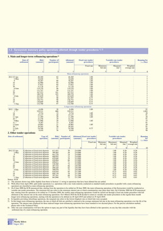 1.3 Eurosystem monetary policy operations allotted through tender procedures 1), 2)
        (EUR millions; interest rates in percentages per annum)

1. Main and longer-term refinancing operations 3)
                   Date of               Bids          Number of             Allotment        Fixed rate tender                      Variable rate tender                          Running for
                settlement           (amount)         participants           (amount)               procedures                           procedures                                   (...) days

                                                                                                       Fixed rate        Minimum             Marginal             Weighted
                                                                                                                          bid rate              rate 4)         average rate
                                              1                   2                   3                         4                 5                  6                     7                  8
                                                                               Main refinancing operations
 2012 25 Apr.                          46,369                   82              46,369                       1.00                -                   -                    -                   7
       2 May                           34,420                   77              34,420                       1.00                -                   -                    -                   7
       9                               39,287                   80              39,287                       1.00                -                   -                    -                   7
      16                               42,988                   84              42,988                       1.00                -                   -                    -                   7
      23                               37,852                   84              37,852                       1.00                -                   -                    -                   7
      30                               51,176                   87              51,176                       1.00                -                   -                    -                   7
       6 June                         119,370                   96             119,370                       1.00                -                   -                    -                   7
      13                              131,747                   94             131,747                       1.00                -                   -                    -                   7
      20                              167,253                  101             167,253                       1.00                -                   -                    -                   7
      27                              180,378                  105             180,378                       1.00                -                   -                    -                   7
       4 July                         163,629                   92             163,629                       1.00                -                   -                    -                   7
      11                              163,707                   90             163,707                       0.75                -                   -                    -                   7
      18                              156,752                   98             156,752                       0.75                -                   -                    -                   7
      25                              130,669                   98             130,669                       0.75                -                   -                    -                   7
       1 Aug.                         132,768                   97             132,768                       0.75                -                   -                    -                   7
                                                                           Longer-term refinancing operations
 2012 1 Mar.                            6,496                   30              6,496                      1.00                  -                   -                    -                  91
      1 5) 6)                         529,531                  800            529,531                          .                 -                   -                    -               1,092
     14                                 9,754                   19              9,754                      1.00                  -                   -                    -                  28
     29                                25,127                   48             25,127                      1.00                  -                   -                    -                  91
     11 Apr.                           11,389                   20             11,389                      1.00                  -                   -                    -                  28
     26 5)                             21,338                   39             21,338                         .                  -                   -                    -                  91
      9 May                            12,988                   20             12,988                      1.00                  -                   -                    -                  35
     31 5)                              8,307                   33              8,307                         .                  -                   -                    -                  91
     13 June                           18,905                   21             18,905                      1.00                  -                   -                    -                  28
     28 5)                             26,295                   50             26,295                         .                  -                   -                    -                  91
     11 July                           24,398                   27             24,398                      0.75                  -                   -                    -                  28
     26 5)                              8,450                   36              8,450                         .                  -                   -                    -                  98
2. Other tender operations
Date of settlement                          Type of          Bids Number of            Allotment Fixed rate tender                      Variable rate tender                          Running
                                          operation      (amount) participants         (amount)        procedures                           procedures                                       for
                                                                                                                                                                                      (...) days
                                                                                                           Fixed rate   Minimum        Maximum           Marginal     Weighted
                                                                                                                         bid rate        bid rate           rate 4) average rate
                                                     1             2              3               4                  5            6             7             8             9           10
 2012 25 Apr.         Collection of fixed-term deposits     411,451              70        214,000                  -            -           1.00          0.26          0.26             7
        2 May         Collection of fixed-term deposits     389,405              58        214,000                  -            -           1.00          0.26          0.26             7
        9             Collection of fixed-term deposits     441,270              74        214,000                  -            -           1.00          0.26          0.26             7
      16              Collection of fixed-term deposits     468,092              75        214,000                  -            -           1.00          0.26          0.26             7
      23              Collection of fixed-term deposits     459,846              70        212,000                  -            -           1.00          0.26          0.26             7
      30              Collection of fixed-term deposits     420,004              66        212,000                  -            -           1.00          0.26          0.26             7
        6 June        Collection of fixed-term deposits     420,651              71        212,000                  -            -           1.00          0.26          0.26             7
      13              Collection of fixed-term deposits     318,560              72        212,000                  -            -           1.00          0.26          0.26             7
      20              Collection of fixed-term deposits     387,534              66        210,500                  -            -           1.00          0.26          0.26             7
      27              Collection of fixed-term deposits     288,426              62        210,500                  -            -           1.00          0.26          0.26             7
        4 July        Collection of fixed-term deposits     398,078              73        210,500                  -            -           1.00          0.26          0.26             7
      11              Collection of fixed-term deposits     424,810              95        211,500                  -            -           0.75          0.03          0.02             7
      18              Collection of fixed-term deposits     440,138              78        211,500                  -            -           0.75          0.02          0.02             7
      25              Collection of fixed-term deposits     397,541              69        211,500                  -            -           0.75          0.02          0.01             7
        1 Aug.        Collection of fixed-term deposits     463,066              72        211,500                  -            -           0.75          0.02          0.01             7
Source: ECB.
1) The amounts shown may differ slightly from those in Section 1.1 owing to operations that have been allotted but not settled.
2) With effect from April 2002, split tender operations (i.e. operations with a one-week maturity conducted as standard tender procedures in parallel with a main refinancing
    operation) are classified as main refinancing operations.
3) On 8 June 2000 the ECB announced that, starting from the operation to be settled on 28 June 2000, the main refinancing operations of the Eurosystem would be conducted as
    variable rate tender procedures. The minimum bid rate refers to the minimum interest rate at which counterparties may place their bids. On 8 October 2008 the ECB announced
    that, starting from the operation to be settled on 15 October 2008, the weekly main refinancing operations would be carried out through a fixed rate tender procedure with full
    allotment at the interest rate on the main refinancing operations. On 4 March 2010 the ECB decided to return to variable rate tender procedures in the regular three-month
    longer-term refinancing operations, starting with the operation to be allotted on 28 April 2010 and settled on 29 April 2010.
4) In liquidity-providing (absorbing) operations, the marginal rate refers to the lowest (highest) rate at which bids were accepted.
5) In this longer-term refinancing operation, the rate at which all bids are satisfied is indexed to the average minimum bid rate in the main refinancing operations over the life of the
    operation. The interest rates displayed for these indexed longer-term refinancing operations have been rounded to two decimal places. For the precise calculation method,
    please refer to the Technical Notes.
6) After one year counterparties will have the option to repay any part of the liquidity that they have been allotted in this operation, on any day that coincides with the
     settlement day of a main refinancing operation.




        ECB
        Monthly Bulletin
S 8     August 2012
 