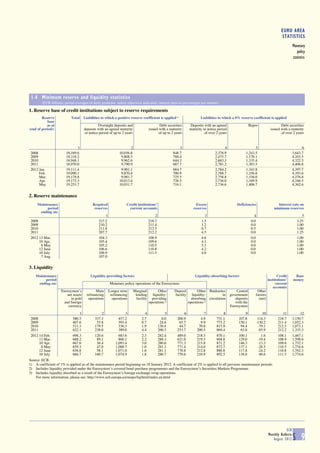 EURO AREA
                                                                                                                                                                                     STATISTICS
                                                                                                                                                                                               Monetary
                                                                                                                                                                                                  policy
                                                                                                                                                                                               statistics




 1.4 Minimum reserve and liquidity statistics
        (EUR billions; period averages of daily positions, unless otherwise indicated; interest rates as percentages per annum)

1. Reserve base of credit institutions subject to reserve requirements
        Reserve            Total     Liabilities to which a positive reserve coefficient is applied 1)                   Liabilities to which a 0% reserve coefficient is applied
            base
           as at                              Overnight deposits and                         Debt securities      Deposits with an agreed                   Repos                   Debt securities
(end of period):                     deposits with an agreed maturity                 issued with a maturity      maturity or notice period                                  issued with a maturity
                                     or notice period of up to 2 years                       of up to 2 years               of over 2 years                                         of over 2 years


                               1                                     2                                    3                              4                   5                                       6
 2008                   18,169.6                              10,056.8                                848.7                        2,376.9             1,243.5                                 3,643.7
 2009                   18,318.2                               9,808.5                                760.4                        2,475.7             1,170.1                                 4,103.5
 2010                   18,948.1                               9,962.6                                644.3                        2,683.3             1,335.4                                 4,322.5
 2011                   18,970.0                               9,790.9                                687.7                        2,781.2             1,303.5                                 4,406.8
 2012 Jan.              19,111.4                               9,901.1                                684.7                        2,784.2             1,343.8                                 4,397.7
      Feb.              19,090.1                               9,870.4                                700.9                        2,768.7             1,356.6                                 4,393.6
      Mar.              19,178.8                               9,981.7                                725.5                        2,758.8             1,336.0                                 4,376.8
      Apr.              19,172.3                              10,013.4                                726.5                        2,736.0             1,349.9                                 4,346.5
      May               19,253.7                              10,031.7                                716.1                        2,736.6             1,406.7                                 4,362.6


2. Reserve maintenance
     Maintenance                           Required               Credit institutions’                                 Excess                     Deficiencies                    Interest rate on
          period                            reserves                current accounts                                 reserves                                                   minimum reserves
      ending on:
                                                   1                                      2                                  3                                  4                                     5
 2008                                          217.2                                  218.7                               1.5                                0.0                                  3.25
 2009                                          210.2                                  211.4                               1.2                                0.0                                  1.00
 2010                                          211.8                                  212.5                               0.7                                0.5                                  1.00
 2011                                          207.7                                  212.2                               4.5                                0.0                                  1.25
 2012 13 Mar.                                  104.3                                  108.9                               4.6                                0.0                                  1.00
      10 Apr.                                  105.4                                  109.6                               4.3                                0.0                                  1.00
       8 May                                   105.2                                  110.5                               5.3                                0.0                                  1.00
      12 June                                  106.6                                  110.8                               4.2                                0.0                                  1.00
      10 July                                  106.9                                  111.5                               4.6                                0.0                                  1.00
       7 Aug.                                  107.0                                    .                                  .                                  .                                     .

3. Liquidity
    Maintenance                          Liquidity-providing factors                                                  Liquidity-absorbing factors                                 Credit        Base
         period                                                                                                                                                             institutions’      money
     ending on:                                        Monetary policy operations of the Eurosystem                                                                              current
                                                                                                                                                                                accounts
                     Eurosystem’s            Main      Longer-term       Marginal           Other      Deposit           Other Banknotes          Central        Other
                        net assets     refinancing      refinancing       lending       liquidity-     facility      liquidity-        in     government        factors
                           in gold      operations       operations        facility     providing                   absorbing circulation        deposits         (net)
                      and foreign                                                     operations 2)               operations 3)                  with the
                         currency                                                                                                             Eurosystem
                                1               2                3               4                5          6             7            8              9            10               11             12
 2008                       580.5           337.3            457.2             2.7              0.0      200.9           4.9        731.1          107.8         114.3            218.7        1,150.7
 2009                       407.6            55.8            593.4             0.7             24.6       65.7           9.9        775.2          150.1        -130.2            211.4        1,052.3
 2010                       511.1           179.5            336.3             1.9            130.4       44.7          70.8        815.9           94.4         -79.1            212.5        1,073.1
 2011                       622.1           238.0            389.0             4.4            260.3      253.7         200.5        869.4           63.8         -85.9            212.2        1,335.3
 2012 14 Feb.               698.3           120.6            683.6             2.3            282.4      489.0         218.5        870.1          100.1              1.6         108.1        1,467.1
      13 Mar.               688.2            89.1            860.1             2.2            288.1      621.0         219.5        868.8          129.0            -19.4         108.9        1,598.6
      10 Apr.               667.6            56.4          1,093.4             3.0            280.6      771.3         215.8        871.2          146.3            -13.3         109.6        1,752.1
       8 May                659.3            47.0          1,088.7             1.0            281.3      771.4         214.0        872.7          137.1            -28.5         110.5        1,754.6
      12 June               656.8            58.1          1,071.0             1.6            281.1      770.8         212.8        880.8          117.8            -24.2         110.8        1,762.3
      10 July               666.7           160.7          1,074.9             1.8            280.7      770.6         210.9        892.5          138.8             60.6         111.5        1,774.6
Source: ECB.
1) A coefficient of 1% is applied as of the maintenance period beginning on 18 January 2012. A coefficient of 2% is applied to all previous maintenance periods.
2) Includes liquidity provided under the Eurosystem’s covered bond purchase programmes and the Eurosystem’s Securities Markets Programme.
3) Includes liquidity absorbed as a result of the Eurosystem’s foreign exchange swap operations.
    For more information, please see: http://www.ecb.europa.eu/mopo/liq/html/index.en.html




                                                                                                                                                                                        ECB
                                                                                                                                                                            Monthly Bulletin
                                                                                                                                                                               August 2012     S 9
 
