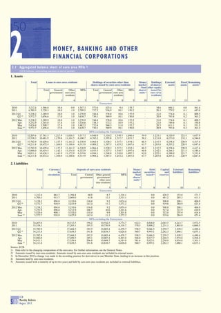 2                                             MONEY, BANKING AND OTHER
                                              FINANCIAL CORPORATIONS
 2.1 Aggregated balance sheet of euro area MFIs 1)
        (EUR billions; outstanding amounts at end of period)

1. Assets
                    Total             Loans to euro area residents                         Holdings of securities other than                Money      Holdings           External         Fixed Remaining
                                                                                         shares issued by euro area residents               market    of shares/            assets         assets   assets 3)
                                                                                                                                              fund other equity
                                    Total      General        Other           MFIs            Total      General    Other        MFIs       shares/   issued by
                                            government     euro area                                  government euro area                   units 2) euro area
                                                           residents                                             residents                             residents
                        1              2               3          4               5              6             7        8            9            10               11            12             13               14
                                                                                                      Eurosystem
 2010             3,212.4      1,566.8            18.6          0.9        1,547.3        573.6            425.4      9.4        138.7             -              18.6       684.1              8.0         361.4
 2011             4,700.3      2,728.5            18.0          1.0        2,709.5        717.2            556.9     10.1        150.2             -              20.3       779.2              8.1         447.0
 2012 Q1          5,238.2      3,289.9            18.0          1.0        3,270.9        744.4            578.0     10.6        155.9             -              21.0       774.4              8.1         400.5
      Q2 (p)      5,572.7      3,656.6            17.0          1.0        3,638.7        730.1            569.9     10.1        150.0             -              20.9       793.8              8.2         363.2
 2012 Mar.        5,238.2      3,289.9            18.0          1.0        3,270.9        744.4            578.0     10.6        155.9             -              21.0       774.4              8.1         400.5
      Apr.        5,252.9      3,345.0            17.4          1.0        3,326.6        738.3            572.2     10.9        155.2             -              21.0       789.8              8.1         350.8
      May         5,424.4      3,500.7            17.4          1.0        3,482.3        732.6            566.3     11.0        155.2             -              20.5       811.1              8.1         351.5
      June (p)    5,572.7      3,656.6            17.0          1.0        3,638.7        730.1            569.9     10.1        150.0             -              20.9       793.8              8.2         363.2
                                                                                        MFIs excluding the Eurosystem
 2010            32,205.6     17,761.3         1,217.9     11,026.1        5,517.3      4,948.9      1,524.2 1,538.3         1,886.4             59.9        1,233.1        4,320.9        223.5          3,657.9
 2011            33,538.3     18,481.9         1,159.6     11,161.5        6,160.7      4,765.2      1,395.8 1,517.7         1,851.7             50.2        1,211.8        4,253.0        232.3          4,544.0
 2012 Q1         33,782.9     18,629.6         1,137.5     11,161.2        6,330.9      4,964.4      1,528.3 1,517.1         1,919.1             60.5        1,231.5        4,258.4        220.9          4,417.4
      Q2 (p)     34,211.8     18,672.4         1,168.0     11,188.6        6,315.9      4,908.2      1,587.5 1,453.2         1,867.6             63.7        1,203.8        4,295.2        220.9          4,847.6
 2012 Mar.       33,782.9     18,629.6         1,137.5     11,161.2        6,330.9      4,964.4      1,528.3 1,517.1         1,919.1             60.5        1,231.5        4,258.4        220.9          4,417.4
      Apr.       33,886.0     18,619.5         1,142.1     11,154.4        6,322.9      4,935.5      1,527.3 1,510.7         1,897.6             60.8        1,242.1        4,266.1        221.5          4,540.4
      May        34,811.1     18,636.3         1,143.9     11,172.9        6,319.6      4,944.1      1,546.8 1,510.0         1,887.3             62.0        1,225.1        4,388.0        221.7          5,333.8
      June (p)   34,211.8     18,672.4         1,168.0     11,188.6        6,315.9      4,908.2      1,587.5 1,453.2         1,867.6             63.7        1,203.8        4,295.2        220.9          4,847.6


2. Liabilities
                            Total        Currency                          Deposits of euro area residents                          Money               Debt         Capital      External            Remaining
                                                 in                                                                                 market         securities           and      liabilities          liabilities 3)
                                        circulation             Total             Central       Other general           MFIs          fund           issued 5)      reserves
                                                                              government         government/                        shares/
                                                                                                   other euro                        units 4)
                                                                                                area residents

                               1                   2                   3                  4                   5              6               7                8              9            10                     11
                                                                                                      Eurosystem
 2010                  3,212.4                 863.7         1,394.8                   68.0                 8.7       1,318.1               -               0.0          428.5         153.8                371.7
 2011                  4,700.3                 913.7         2,609.0                   63.8                12.1       2,533.1               -               0.0          481.2         285.3                411.1
 2012 Q1               5,238.2                 894.8         3,219.6                  136.0                 9.2       3,074.4               -               0.0          508.8         208.1                406.9
      Q2 (p)           5,572.7                 918.9         3,425.9                  142.4                11.3       3,272.2               -               0.0          519.6         284.9                423.4
 2012 Mar.             5,238.2                 894.8         3,219.6                  136.0                 9.2       3,074.4               -               0.0          508.8         208.1                406.9
      Apr.             5,252.9                 898.8         3,212.9                  100.7                10.6       3,101.6               -               0.0          517.4         212.9                410.9
      May              5,424.4                 908.1         3,324.0                  110.4                 9.9       3,203.8               -               0.0          522.0         255.9                414.4
      June (p)         5,572.7                 918.9         3,425.9                  142.4                11.3       3,272.2               -               0.0          519.6         284.9                423.4
                                                                                        MFIs excluding the Eurosystem
 2010                 32,205.6                    -         16,513.5                  196.2       10,542.5        5,774.7                612.3          4,848.0      2,045.5          4,213.7             3,972.5
 2011                 33,538.3                    -         17,265.1                  195.5       10,750.9        6,318.7                570.5          5,008.2      2,231.1          3,803.0             4,660.5
 2012 Q1              33,782.9                    -         17,468.5                  192.5       10,805.4        6,470.7                558.5          5,066.5      2,259.7          3,939.2             4,490.4
      Q2 (p)          34,211.8                    -         17,658.5                  191.8       10,838.7        6,628.0                560.7          4,995.1      2,282.3          3,880.1             4,835.1
 2012 Mar.            33,782.9                    -         17,468.5                  192.5       10,805.4        6,470.7                558.5          5,066.5      2,259.7          3,939.2             4,490.4
      Apr.            33,886.0                    -         17,489.5                  189.1       10,807.4        6,493.0                568.0          5,037.7      2,248.5          3,974.0             4,568.2
      May             34,811.1                    -         17,558.6                  206.8       10,808.7        6,543.0                581.6          5,025.1      2,250.0          4,034.8             5,361.1
      June (p)        34,211.8                    -         17,658.5                  191.8       10,838.7        6,628.0                560.7          4,995.1      2,282.3          3,880.1             4,835.1
Source: ECB.
1) Data refer to the changing composition of the euro area. For further information, see the General Notes.
2) Amounts issued by euro area residents. Amounts issued by non-euro area residents are included in external assets.
3) In December 2010 a change was made to the recording practice for derivatives in one Member State, leading to an increase in this position.
4) Amounts held by euro area residents.
5) Amounts issued with a maturity of up to two years and held by non-euro area residents are included in external liabilities.




        ECB
        Monthly Bulletin
S 10    August 2012
 