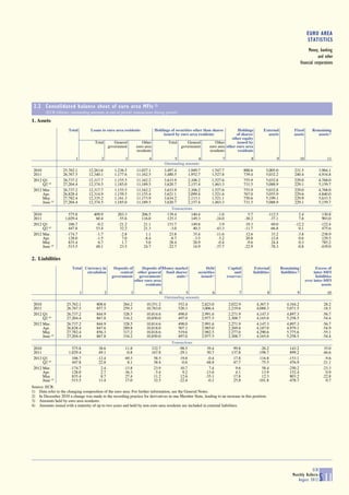 EURO AREA
                                                                                                                                                                                                  STATISTICS
                                                                                                                                                                                                  Money, banking
                                                                                                                                                                                                        and other
                                                                                                                                                                                            financial corporations




 2.2 Consolidated balance sheet of euro area MFIs 1)
        (EUR billions; outstanding amounts at end of period; transactions during period)

1. Assets
                      Total        Loans to euro area residents                  Holdings of securities other than shares                Holdings               External             Fixed           Remaining
                                                                                      issued by euro area residents                     of shares/                assets             assets             assets 2)
                                                                                                                                     other equity
                                      Total          General           Other              Total       General              Other        issued by
                                                  government        euro area                      government           euro area other euro area
                                                                    residents                                           residents        residents
                          1              2                 3               4                  5            6                      7                  8                 9                    10                 11
                                                                                        Outstanding amounts
 2010             25,762.1        12,263.6           1,236.5        11,027.1            3,497.4           1,949.7        1,547.7                 800.6           5,005.0             231.5               3,964.1
 2011             26,767.5        12,340.1           1,177.6        11,162.5            3,480.5           1,952.7        1,527.8                 739.4           5,032.2             240.4               4,934.8
 2012 Q1          26,737.2        12,317.7           1,155.5        11,162.2            3,633.9           2,106.2        1,527.6                 755.9           5,032.8             229.0               4,768.0
      Q2 (p)      27,204.4        12,374.5           1,185.0        11,189.5            3,620.7           2,157.4        1,463.3                 731.5           5,088.9             229.1               5,159.7
 2012 Mar.        26,737.2        12,317.7           1,155.5        11,162.2            3,633.9           2,106.2        1,527.6                 755.9           5,032.8             229.0               4,768.0
      Apr.        26,828.4        12,314.9           1,159.5        11,155.4            3,621.1           2,099.4        1,521.6                 767.0           5,055.9             229.6               4,840.0
      May         27,782.4        12,335.2           1,161.3        11,173.9            3,634.2           2,113.1        1,521.1                 750.6           5,199.1             229.9               5,633.5
      June (p)    27,204.4        12,374.5           1,185.0        11,189.5            3,620.7           2,157.4        1,463.3                 731.5           5,088.9             229.1               5,159.7
                                                                                           Transactions
 2010                 575.8          409.9             203.3           206.5             139.4        140.4                    -1.0                5.7            -112.5                2.4                130.8
 2011               1,029.4           60.4             -55.6           116.0             125.3        149.3                   -24.0              -30.2             -37.1                7.8                903.0
 2012 Q1              106.7           -0.2             -21.2            21.1             153.7        149.8                     3.9               19.3              69.0              -12.2               -122.4
      Q2 (p)          447.8           53.4              32.2            21.3              -3.0          40.3                  -43.3              -11.7             -66.8                0.1                475.6
 2012 Mar.           -174.7           -1.7              -2.8             1.1              23.8          35.4                  -11.6               12.6              33.2               -3.8               -238.9
      Apr.            128.0           -1.5               7.0            -8.4              -8.7          -3.5                   -5.2               20.8             -12.8                0.6                129.5
      May             835.4            6.7               1.7             5.0              28.4          28.9                   -0.4               -9.6              24.4                0.3                785.2
      June (p)       -515.5           48.1              23.5            24.7             -22.7          14.9                  -37.7              -22.9             -78.3               -0.8               -439.0


2. Liabilities
                        Total Currency in            Deposits of       Deposits of Money market                     Debt               Capital            External         Remaining                   Excess of
                               circulation              central      other general fund shares/                securities                 and            liabilities       liabilities 2)             inter-MFI
                                                    government        government/        units 3)                issued 4)            reserves                                                         liabilities
                                                                   other euro area                                                                                                               over inter-MFI
                                                                          residents                                                                                                                        assets
                              1               2                3                    4               5                     6                 7                     8                    9                       10
                                                                                        Outstanding amounts
 2010                25,762.1         808.6               264.2           10,551.2                552.4             2,823.0           2,022.9              4,367.5             4,344.2                       28.2
 2011                26,767.5         857.5               259.3           10,763.0                520.3             3,006.4           2,219.6              4,088.3             5,071.5                      -18.5
 2012 Q1             26,737.2         844.9               328.5           10,814.6                498.0             2,991.6           2,271.9              4,147.3             4,897.3                      -56.7
      Q2 (p)         27,204.4         867.8               334.2           10,850.0                497.0             2,977.5           2,308.7              4,165.0             5,258.5                      -54.4
 2012 Mar.           26,737.2         844.9               328.5           10,814.6                498.0             2,991.6           2,271.9              4,147.3             4,897.3                      -56.7
      Apr.           26,828.4         847.6               289.8           10,818.0                507.1             2,985.0           2,269.8              4,187.0             4,979.1                      -54.9
      May            27,782.4         856.3               317.2           10,818.6                519.6             2,982.5           2,277.0              4,290.6             5,775.6                      -55.1
      June (p)       27,204.4         867.8               334.2           10,850.0                497.0             2,977.5           2,308.7              4,165.0             5,258.5                      -54.4
                                                                                            Transactions
 2010                   575.8           38.6               11.8                 332.7           -98.5                  39.4              99.8                -26.2               143.2                       35.0
 2011                 1,029.4           49.1               -0.8                 167.8           -29.1                  50.7             137.8               -198.7               899.2                      -46.6
 2012 Q1                106.7          -12.4               69.3                  58.5            19.8                  -0.4              17.8                116.8              -153.1                       -9.6
      Q2 (p)            447.8           22.8                8.1                  38.4            -0.6                 -48.8              47.7                -75.5               476.9                      -21.1
 2012 Mar.             -174.7            2.4              -13.8                  23.9            10.7                   7.4               9.6                 58.4              -250.2                      -23.3
      Apr.              128.0            2.7              -36.3                  -5.4             9.2                 -13.6               4.1                 13.9               152.4                        0.9
      May               835.4            8.7               27.4                  11.2            12.6                 -35.1              17.8                 12.3               803.2                      -22.8
      June (p)         -515.5           11.4               17.0                  32.5           -22.4                  -0.1              25.8               -101.8              -478.7                        0.7
Source: ECB.
1) Data refer to the changing composition of the euro area. For further information, see the General Notes.
2) In December 2010 a change was made to the recording practice for derivatives in one Member State, leading to an increase in this position.
3) Amounts held by euro area residents.
4) Amounts issued with a maturity of up to two years and held by non-euro area residents are included in external liabilities.




                                                                                                                                                                                                ECB
                                                                                                                                                                                    Monthly Bulletin
                                                                                                                                                                                       August 2012        S 11
 