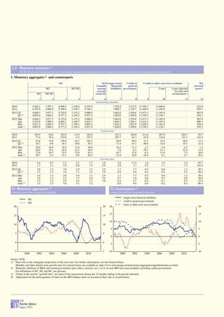 2.3 Monetary statistics 1)
        (EUR billions and annual growth rates; seasonally adjusted; outstanding amounts and growth rates at end of period; transactions during period)

1. Monetary aggregates 2) and counterparts
                                              M3                                       M3 Longer-term       Credit to          Credit to other euro area residents                  Net
                                                                                  3-month     financial      general                                                           external
                                  M2                     M3-M2                     moving    liabilities government                              Loans     Loans adjusted       assets 3)
                                                                                   average                                                                   for sales and
                           M1     M2-M1                                          (centred)                                                                 securitisation 4)
                             1          2            3         4             5          6            7                 8           9                10                   11            12
                                                                                 Outstanding amounts
 2010                 4,702.1     3,707.3     8,409.4    1,130.4     9,539.9            -         7,292.8       3,212.9    13,394.7        11,048.8                       -       623.4
 2011                 4,785.9     3,804.8     8,590.6    1,149.7     9,740.3            -         7,680.3       3,156.7    13,449.9        11,185.0                       -       929.7
 2012 Q1              4,848.3     3,877.3     8,725.6    1,155.2     9,880.9            -         7,662.0       3,258.8    13,473.3        11,182.9                       -       903.9
      Q2 (p)          4,893.0     3,884.2     8,777.2    1,150.2     9,927.4            -         7,620.0       3,309.8    13,358.3        11,156.1                       -       910.3
 2012 Mar.            4,848.3     3,877.3     8,725.6    1,155.2     9,880.9            -         7,662.0       3,258.8    13,473.3        11,182.9                       -       903.9
      Apr.            4,793.8     3,900.2     8,694.1    1,140.7     9,834.7            -         7,664.5       3,246.1    13,414.1        11,163.4                       -       900.1
      May             4,872.2     3,884.9     8,757.1    1,150.3     9,907.4            -         7,642.9       3,263.8    13,420.4        11,165.0                       -       938.4
      June (p)        4,893.0     3,884.2     8,777.2    1,150.2     9,927.4            -         7,620.0       3,309.8    13,358.3        11,156.1                       -       910.3
                                                                                     Transactions
 2010                  195.9        -10.0      185.9       -23.9       162.0             -          251.2         344.0       211.6              207.8               264.7        -85.7
 2011                   77.6         76.4      154.0        -6.5       147.5             -          207.7          92.3        62.8              116.8               143.3        161.6
 2012 Q1                65.8         74.0      139.8        42.5       182.2             -          -29.9          99.4        51.7               19.2                28.6        -15.3
      Q2 (p)            36.7          0.0       36.7        19.6        56.3             -          -71.4          43.1       -88.0              -32.9               -34.1        -23.2
 2012 Mar.              29.0         10.9       39.9        17.0        56.9             -          -36.3          31.3         4.7               -5.8                -4.7         -1.3
      Apr.             -56.0         19.1      -36.9       -12.3       -49.2             -           -3.9          -6.5       -50.7              -21.1               -21.9        -13.9
      May               72.0        -19.5       52.5        32.8        85.3             -          -45.7          32.8        -0.5              -11.8                -7.5         10.9
      June (p)          20.7          0.3       21.1        -0.9        20.2             -          -21.8          16.9       -36.8                0.1                -4.7        -20.1
                                                                                     Growth rates
 2010                      4.4       -0.3          2.3      -2.1         1.7          1.8             3.6           11.9         1.6               1.9                  2.4       -85.7
 2011                      1.7        2.1          1.8      -0.6         1.5          2.0             2.8            3.1         0.5               1.1                  1.3       161.6
 2012 Q1                   2.8        3.2          3.0       4.9         3.2          2.9             1.3            7.5         0.5               0.6                  1.2       -20.1
      Q2 (p)               3.5        2.3          3.0       5.1         3.2          3.0            -0.4            9.4        -0.4              -0.2                  0.3       -66.3
 2012 Mar.                 2.8        3.2          3.0       4.9         3.2          2.9             1.3            7.5         0.5               0.6                  1.2       -20.1
      Apr.                 1.8        3.3          2.5       3.7         2.6          2.9             0.7            7.6         0.0               0.2                  0.8       -26.0
      May                  3.3        2.3          2.9       4.5         3.1          3.0            -0.2            9.1        -0.2              -0.1                  0.5       -23.4
      June (p)             3.5        2.3          3.0       5.1         3.2           .             -0.4            9.4        -0.4              -0.2                  0.3       -66.3

 C1 Monetary aggregates 1)                                                                    C2 Counterparts 1)
 (annual growth rates; seasonally adjusted)                                                   (annual growth rates; seasonally adjusted)
                                                                                                            longer-term financial liabilities
                 M1
                                                                                                            credit to general government
                 M3
                                                                                                            loans to other euro area residents
  20                                                                                   20    20                                                                                    20

                                                                                             15                                                                                    15
  15                                                                                   15

                                                                                             10                                                                                    10
  10                                                                                   10
                                                                                              5                                                                                    5
    5                                                                                  5
                                                                                              0                                                                                    0

    0                                                                                  0
                                                                                             -5                                                                                   -5

   -5                                                                                 -5    -10                                                                                   -10
             2000          2002      2004       2006      2008        2010                              2000        2002        2004        2006         2008        2010

Source: ECB.
1) Data refer to the changing composition of the euro area. For further information, see the General Notes.
    Monthly and other shorter-term growth rates for selected items are available at: http://www.ecb.europa.eu/stats/money/aggregates/aggr/html/index.en.html
2) Monetary liabilities of MFIs and central government (post office, treasury, etc.) vis-à-vis non-MFI euro area residents excluding central government.
    For definitions of M1, M2 and M3, see glossary.
3) Values in the section ‘‘growth rates’’ are sums of the transactions during the 12 months ending in the period indicated.
4) Adjustment for the derecognition of loans on the MFI balance sheet on account of their sale or securitisation.




        ECB
        Monthly Bulletin
S 12    August 2012
 