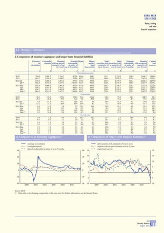 EURO AREA
                                                                                                                                                                         STATISTICS
                                                                                                                                                                         Money, banking
                                                                                                                                                                               and other
                                                                                                                                                                   financial corporations




 2.3 Monetary statistics 1)
        (EUR billions and annual growth rates; seasonally adjusted; outstanding amounts and growth rates at end of period; transactions during period)

2. Components of monetary aggregates and longer-term financial liabilities
                      Currency      Overnight       Deposits         Deposits Repos      Money                         Debt            Debt     Deposits     Deposits            Capital
                              in     deposits with an agreed     redeemable             market              securities with securities with redeemable with an agreed               and
                     circulation              maturity of up      at notice of             fund              a maturity of a maturity of     at notice of  maturity of          reserves
                                                   to 2 years up to 3 months        shares/units              up to 2 years over 2 years over 3 months    over 2 years
                                1               2                3             4      5             6                    7                 8              9               10             11
                                                                                Outstanding amounts
 2010                      794.0       3,908.2             1,794.7       1,912.6   438.6          568.7             123.1         2,719.0             118.9        2,448.2        2,006.8
 2011                      843.2       3,942.6             1,846.3       1,958.4   407.7          535.4             206.6         2,820.9             115.4        2,542.8        2,201.2
 2012 Q1                   847.8       4,000.5             1,901.4       1,975.9   417.8          497.0             240.5         2,749.5             113.1        2,522.4        2,277.0
      Q2 (p)               861.0       4,032.0             1,877.3       2,006.9   416.7          500.8             232.6         2,735.8             112.5        2,467.9        2,303.8
 2012 Mar.                 847.8       4,000.5             1,901.4       1,975.9   417.8          497.0             240.5         2,749.5             113.1        2,522.4        2,277.0
      Apr.                 850.1       3,943.8             1,917.3       1,983.0   411.2          500.1             229.4         2,752.1             113.8        2,511.7        2,287.0
      May                  856.7       4,015.6             1,887.8       1,997.1   421.5          509.8             218.9         2,754.3             113.1        2,482.2        2,293.2
      June (p)             861.0       4,032.0             1,877.3       2,006.9   416.7          500.8             232.6         2,735.8             112.5        2,467.9        2,303.8
                                                                                     Transactions
 2010                       36.5         159.5             -122.1         112.1     96.3        -101.6              -18.6              59.8           -14.1          108.9          96.5
 2011                       49.4          28.2               39.7          36.6     -9.8         -29.9               33.2              19.4            -2.5           55.6         135.2
 2012 Q1                     4.8          61.0               55.1          18.8     10.1           3.9               28.4             -51.5            -3.2          -16.8          41.6
      Q2 (p)                13.2          23.5              -30.9          30.9     20.6           4.2               -5.2             -50.9            -0.6          -57.7          37.8
 2012 Mar.                  -4.8          33.8                3.6           7.3    -19.3          11.4               24.9             -24.1            -0.8          -29.1          17.8
      Apr.                   2.2         -58.3               12.1           7.0     -9.3           3.2               -6.2              -9.3             0.7          -11.5          16.2
      May                    6.6          65.4              -33.4          14.0     34.4           9.8              -11.5             -29.3            -0.7          -32.6          16.9
      June (p)               4.3          16.4               -9.6          10.0     -4.5          -8.8               12.5             -12.3            -0.6          -13.6           4.6
                                                                                     Growth rates
 2010                        4.8              4.3             -6.4           6.2    28.3         -15.2              -13.7               2.3           -10.6               4.8         5.2
 2011                        6.2              0.7              2.2           1.9    -2.3          -5.2               24.1               0.7            -2.1               2.2         6.7
 2012 Q1                     5.5              2.2              3.9           2.5     4.2          -0.5               20.0              -2.5            -5.2               1.0         7.0
      Q2 (p)                 5.5              3.1              1.4           3.3     0.8           3.5               18.2              -5.2            -5.8              -1.6         7.6
 2012 Mar.                   5.5              2.2              3.9           2.5     4.2          -0.5               20.0              -2.5            -5.2               1.0         7.0
      Apr.                   5.5              1.0              3.9           2.7    -0.7           0.9               21.4              -3.5            -4.6               0.2         7.2
      May                    5.5              2.9              1.6           3.0    -1.5           4.1               21.3              -4.7            -5.1              -1.1         7.3
      June (p)               5.5              3.1              1.4           3.3     0.8           3.5               18.2              -5.2            -5.8              -1.6         7.6

 C3 Components of monetary aggregates 1)                                                      C4 Components of longer-term financial liabilities 1)
 (annual growth rates; seasonally adjusted)                                                   (annual growth rates; seasonally adjusted)

                 currency in circulation                                                                    debt securities with a maturity of over 2 years
                 overnight deposits                                                                         deposits with an agreed maturity of over 2 years
                 deposits redeemable at notice of up to 3 months                                            capital and reserves
  60                                                                                  60     20                                                                                      20

                                                                                             15                                                                                      15
  40                                                                                  40

                                                                                             10                                                                                      10
  20                                                                                  20
                                                                                              5                                                                                      5
    0                                                                                 0
                                                                                              0                                                                                      0

  -20                                                                                 -20
                                                                                             -5                                                                                     -5

  -40                                                                                 -40   -10                                                                                     -10
             2000        2002       2004            2006     2008     2010                                2000      2002       2004            2006    2008       2010


Source: ECB.
1) Data refer to the changing composition of the euro area. For further information, see the General Notes.




                                                                                                                                                                           ECB
                                                                                                                                                               Monthly Bulletin
                                                                                                                                                                  August 2012     S 13
 