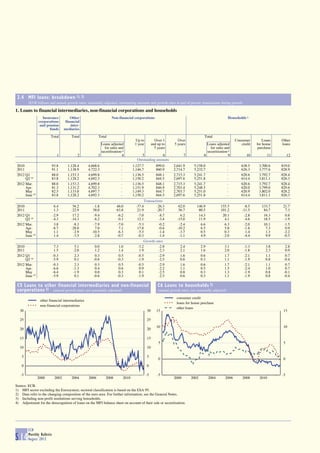 2.4 MFI loans: breakdown 1), 2)
        (EUR billions and annual growth rates; seasonally adjusted; outstanding amounts and growth rates at end of period; transactions during period)

1. Loans to financial intermediaries, non-financial corporations and households
                    Insurance          Other                        Non-financial corporations                                                            Households 3)
                 corporations       financial
                  and pension          inter-
                        funds      mediaries
                         Total         Total              Total                                                                         Total
                                                                                       Up to           Over 1         Over                                    Consumer         Loans   Other
                                                            Loans adjusted             1 year        and up to      5 years               Loans adjusted         credit    for house   loans
                                                              for sales and                            5 years                              for sales and                   purchase
                                                            securitisation 4)                                                             securitisation 4)
                              1            2              3                4               5           6                  7             8                9           10          11         12
                                                                                        Outstanding amounts
 2010                      93.8      1,128.4       4,668.6                 -          1,127.7           899.0      2,641.9       5,158.0                  -       638.5     3,700.6    819.0
 2011                      91.1      1,138.9       4,722.3                 -          1,146.7           860.9      2,714.7       5,232.7                  -       626.3     3,777.6    828.9
 2012 Q1                   88.0      1,153.3       4,699.8                 -          1,136.5           848.1      2,715.3       5,241.7                  -       620.6     3,792.7    828.4
      Q2 (p)               83.8      1,128.2       4,692.3                 -          1,150.2           844.5      2,697.6       5,251.8                  -       614.4     3,811.1    826.3
 2012 Mar.                 88.0      1,153.3       4,699.8                 -          1,136.5           848.1      2,715.3       5,241.7                  -       620.6     3,792.7    828.4
      Apr.                 81.3      1,131.2       4,702.3                 -          1,151.9           846.9      2,703.4       5,248.5                  -       620.0     3,799.0    829.6
      May                  82.5      1,133.8       4,697.7                 -          1,149.3           844.7      2,703.7       5,251.0                  -       620.9     3,802.0    828.2
      June (p)             83.8      1,128.2       4,692.3                 -          1,150.2           844.5      2,697.6       5,251.8                  -       614.4     3,811.1    826.3
                                                                                             Transactions
 2010                       6.4         56.2          -1.8             46.0             -37.4        -26.3            62.0         146.9            155.5          -8.5       133.7     21.7
 2011                       1.3        -22.9          58.0             63.8              21.9        -20.7            56.7          80.5            101.2         -11.5        84.7      7.3
 2012 Q1                   -2.9         17.2          -9.4             -6.2              -7.0         -8.7             6.2          14.3             20.1          -2.8        16.3      0.8
      Q2 (p)               -4.3        -34.3          -6.2              0.1              12.1         -3.4           -15.0          11.9              4.1          -4.6        18.5     -1.9
 2012 Mar.                  3.8         -8.3          -7.9             -7.0              -5.3         -0.2            -2.4           6.6              6.3          -2.0        10.1     -1.5
      Apr.                 -6.7        -28.0           7.0              7.1              17.8         -0.6           -10.2           6.5              5.8          -1.6         7.3      0.9
      May                   1.1         -2.9         -10.5             -6.3              -5.3         -1.4            -3.7           0.5              0.3           1.4         1.3     -2.2
      June (p)              1.4         -3.5          -2.8             -0.7              -0.3         -1.4            -1.1           4.9             -2.0          -4.4         9.9     -0.5
                                                                                             Growth rates
 2010                       7.3          5.1           0.0               1.0             -3.2         -2.8              2.4           2.9              3.1          -1.3        3.8      2.8
 2011                       1.5         -2.0           1.2               1.4              1.9         -2.3              2.1           1.6              2.0          -1.8        2.3      0.9
 2012 Q1                   -0.3          2.3           0.3               0.5             -0.5         -2.9              1.6           0.6              1.7          -2.1        1.1      0.7
      Q2 (p)               -5.9          0.1          -0.6              -0.3             -1.9         -2.5              0.6           0.3              1.1          -1.9        0.8     -0.4
 2012 Mar.                 -0.3          2.3           0.3               0.5             -0.5         -2.9              1.6           0.6              1.7          -2.1        1.1      0.7
      Apr.                 -6.6         -1.3           0.4               0.6              0.9         -2.2              1.1           0.5              1.5          -2.4        1.0      0.7
      May                  -6.4         -1.9           0.0               0.3              0.1         -2.5              0.8           0.3              1.3          -1.9        0.8     -0.1
      June (p)             -5.9          0.1          -0.6              -0.3             -1.9         -2.5              0.6           0.3              1.1          -1.9        0.8     -0.4

 C5 Loans to other financial intermediaries and non-financial                                            C6 Loans to households 2)
 corporations 2) (annual growth rates; not seasonally adjusted)                                          (annual growth rates; not seasonally adjusted)

                                                                                                                     consumer credit
                  other financial intermediaries
                                                                                                                     loans for house purchase
                  non-financial corporations
                                                                                                                     other loans
   30                                                                                           30      15                                                                              15

   25                                                                                           25
                                                                                                        10                                                                              10
   20                                                                                           20

   15                                                                                           15
                                                                                                         5                                                                              5
   10                                                                                           10

    5                                                                                           5
                                                                                                         0                                                                              0
    0                                                                                           0

   -5                                                                                           -5      -5                                                                             -5
                 2000       2002       2004        2006        2008            2010                                2000        2002         2004       2006        2008     2010

Source: ECB.
1) MFI sector excluding the Eurosystem; sectoral classification is based on the ESA 95.
2) Data refer to the changing composition of the euro area. For further information, see the General Notes.
3) Including non-profit institutions serving households.
4) Adjustment for the derecognition of loans on the MFI balance sheet on account of their sale or securitisation.




        ECB
        Monthly Bulletin
S 14    August 2012
 