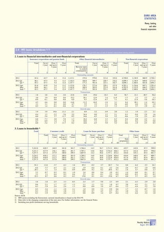 EURO AREA
                                                                                                                                                                                     STATISTICS
                                                                                                                                                                                       Money, banking
                                                                                                                                                                                             and other
                                                                                                                                                                                 financial corporations




 2.4 MFI loans: breakdown 1), 2)
        (EUR billions and annual growth rates; not seasonally adjusted; outstanding amounts and growth rates at end of period; transactions during period)

2. Loans to financial intermediaries and non-financial corporations
                   Insurance corporations and pension funds                            Other financial intermediaries                                       Non-financial corporations
                         Total      Up to      Over 1       Over               Total                     Up to       Over 1           Over                Total        Up to      Over 1        Over
                                    1 year   and up to    5 years                                       1 year     and up to        5 years                           1 year    and up to     5 years
                                               5 years                       Reverse repos                           5 years                                                      5 years
                                                                                 to central
                                                                             counterparties
                             1           2          3           4          5              6                   7              8              9               10           11            12          13
                                                                              Outstanding amounts
 2011                    83.4        63.7         6.3        13.4    1,115.1              155.6         579.0            213.4          322.6         4,720.0       1,138.9        860.9      2,720.3
 2012 Q1                 86.1        67.5         5.4        13.2    1,144.5              184.8         589.7            220.7          334.2         4,699.3       1,136.9        849.0      2,713.4
      Q2 (p)             85.3        67.5         5.4        12.4    1,147.7              177.2         581.8            223.1          342.7         4,698.1       1,160.0        843.8      2,694.3
 2012 Apr.               81.6        63.0         5.4        13.2    1,135.6              176.7         577.6            220.1          337.9         4,703.1       1,154.6        847.1      2,701.4
      May                84.8        66.1         5.5        13.2    1,145.8              180.9         582.0            221.9          341.8         4,702.9       1,152.9        846.5      2,703.5
      June (p)           85.3        67.5         5.4        12.4    1,147.7              177.2         581.8            223.1          342.7         4,698.1       1,160.0        843.8      2,694.3
                                                                                        Transactions
 2011                      1.8        2.8         1.0        -2.0      -23.8               12.8          -19.6           -10.3            6.2             56.7         21.1        -20.7         56.4
 2012 Q1                   3.0        3.9        -0.9         0.0       32.2               29.1           12.9             7.4           11.9             -7.7          1.3         -7.7         -1.3
      Q2 (p)              -0.9       -0.1         0.0        -0.8       -6.0                -9.3         -12.4            -0.7            7.1              0.1         21.4         -5.0        -16.3
 2012 Apr.                -4.5       -4.6         0.0         0.0      -14.8              -11.2          -16.9            -1.0            3.1              8.4         20.1         -1.4        -10.3
      May                  3.1        3.1         0.1         0.0        4.7                 5.5           3.2            -1.1            2.6             -6.0         -4.4          0.2         -1.9
      June (p)             0.5        1.4        -0.1        -0.8        4.1                -3.7           1.3             1.5            1.3             -2.2          5.7         -3.9         -4.1
                                                                                        Growth rates
 2011                      1.9        3.9        19.6       -13.3       -2.1                 8.9          -3.2            -4.9            2.0               1.2          1.9         -2.3         2.1
 2012 Q1                  -0.4        1.2        -2.2        -7.6        2.2               34.4            0.0             3.7            5.1               0.3         -0.4         -2.9         1.6
      Q2 (p)              -6.0       -5.4         1.7       -11.7        0.2               14.6           -4.5             5.9            5.2              -0.6         -1.9         -2.5         0.5
 2012 Apr.                -6.8       -7.3         2.8        -7.8       -1.3               18.4           -6.8             3.3            6.3               0.4          0.8         -2.2         1.1
      May                 -6.5       -6.9         1.4        -7.4       -1.9               10.0           -7.3             2.1            6.0               0.1          0.2         -2.5         0.8
      June (p)            -6.0       -5.4         1.7       -11.7        0.2               14.6           -4.5             5.9            5.2              -0.6         -1.9         -2.5         0.5


3. Loans to households 3)
                        Total                Consumer credit                               Loans for house purchase                                               Other loans

                                     Total      Up to      Over 1       Over             Total     Up to    Over 1            Over                Total                Up to      Over 1        Over
                                               1 year    and up to    5 years                      1 year and up to         5 years                                   1 year    and up to     5 years
                                                           5 years                                          5 years                                  Sole                         5 years
                                                                                                                                               proprietors
                            1            2          3            4             5            6          7             8              9       10         11                12            13          14
                                                                                   Outstanding amounts
 2011                 5,243.0       628.5       140.9       183.8      303.7           3,784.4         14.5       56.7      3,713.3      830.1            419.7       142.8          87.5      599.9
 2012 Q1              5,231.3       617.9       136.1       180.1      301.7           3,787.1         14.0       56.6      3,716.4      826.3            417.4       141.8          85.9      598.6
      Q2 (p)          5,257.5       617.4       137.9       180.0      299.5           3,807.9         14.2       56.6      3,737.1      832.2            418.8       145.2          85.4      601.5
 2012 Apr.            5,234.2       618.2       137.2       180.0      301.0           3,789.5         14.0       56.8      3,718.6      826.4            418.6       140.0          85.7      600.7
      May             5,239.4       618.8       137.5       180.0      301.3           3,793.7         14.1       56.8      3,722.8      826.9            417.6       140.2          85.6      601.1
      June (p)        5,257.5       617.4       137.9       180.0      299.5           3,807.9         14.2       56.6      3,737.1      832.2            418.8       145.2          85.4      601.5
                                                                                        Transactions
 2011                    81.1        -11.6       -3.7         -6.3       -1.6             85.2         -0.2        2.7           82.7       7.4             8.8        -6.4          -2.5       16.3
 2012 Q1                 -6.4         -7.7       -4.5         -2.1       -1.0              3.9         -0.4        0.1            4.2      -2.6            -2.6        -0.7          -1.0       -0.8
      Q2 (p)             28.1          1.1        1.4          0.5       -0.9             20.9          0.2        0.2           20.6       6.1            -1.6         4.7          -0.8        2.3
 2012 Apr.                2.5         -0.7        0.5         -0.1       -1.0              3.4          0.0        0.4            3.0      -0.2            -1.4        -0.8          -0.1        0.7
      May                 3.3          1.1        0.4          0.3        0.4              2.5          0.1       -0.1            2.5      -0.4            -0.9        -0.3          -0.3        0.2
      June (p)           22.3          0.7        0.6          0.3       -0.3             15.0          0.1       -0.1           15.0       6.7             0.8         5.7          -0.5        1.4
                                                                                        Growth rates
 2011                     1.6         -1.8       -2.5        -3.3         -0.5             2.3    -1.7             5.0            2.3       0.9             2.1        -4.3          -2.9         2.8
 2012 Q1                  0.6         -2.1       -1.7        -3.7         -1.3             1.1     1.1             5.2            1.0       0.7             2.0        -4.3          -2.1         2.3
      Q2 (p)              0.3         -1.9       -2.4        -2.4         -1.3             0.8    -0.9             3.4            0.7      -0.4             1.2        -4.4          -3.2         1.0
 2012 Apr.                0.5         -2.4       -1.1        -3.9         -2.1             1.0     0.9             5.5            0.9       0.6             1.7        -3.3          -0.7         1.8
      May                 0.3         -1.9       -0.8        -3.8         -1.3             0.8     0.7             4.5            0.7      -0.1             1.0        -3.6          -1.5         1.0
      June (p)            0.3         -1.9       -2.4        -2.4         -1.3             0.8    -0.9             3.4            0.7      -0.4             1.2        -4.4          -3.2         1.0
Source: ECB.
1) MFI sector excluding the Eurosystem; sectoral classification is based on the ESA 95.
2) Data refer to the changing composition of the euro area. For further information, see the General Notes.
3) Including non-profit institutions serving households.




                                                                                                                                                                                       ECB
                                                                                                                                                                           Monthly Bulletin
                                                                                                                                                                              August 2012     S 15
 