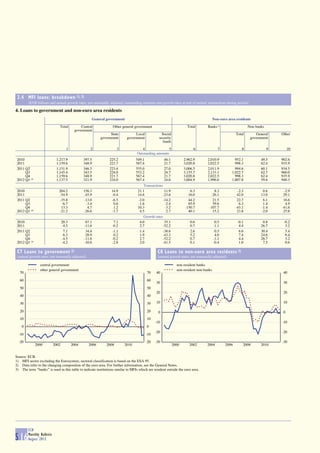 2.4 MFI loans: breakdown 1), 2)
        (EUR billions and annual growth rates; not seasonally adjusted; outstanding amounts and growth rates at end of period; transactions during period)

4. Loans to government and non-euro area residents
                                                    General government                                                                  Non-euro area residents
                              Total           Central             Other general government                            Total       Banks 3)                    Non-banks
                                          government
                                                                State            Local              Social                                            Total       General     Other
                                                          government        government            security                                                     government
                                                                                                    funds
                                     1              2                3                4                5                  6                7              8               9        10
                                                                                   Outstanding amounts
 2010                       1,217.9             397.5           225.2             549.1               46.1          2,962.9       2,010.9            952.1           49.5     902.6
 2011                       1,159.6             348.9           221.7             567.4               21.7          3,020.8       2,022.5            998.3           62.4     935.9
 2011 Q2                    1,151.9             346.5           223.4             555.0               27.0          3,006.5       2,011.9            994.6           60.1     934.5
      Q3                    1,145.4             343.5           224.0             553.2               24.7          3,155.7       2,133.1          1,022.7           62.7     960.0
      Q4                    1,159.6             348.9           221.7             567.4               21.7          3,020.8       2,022.5            998.3           62.4     935.9
 2012 Q1 (p)                1,137.5             321.9           224.0             567.4               24.0          3,004.9       1,996.0          1,007.8           59.6     948.3
                                                                                        Transactions
 2010                         204.2             156.3             14.9              21.1              11.9             6.3            8.3              -2.3           0.6      -2.9
 2011                         -54.9             -45.9             -0.4              14.6             -23.6            16.0          -26.1              42.0          13.0      29.1
 2011 Q2                      -35.8             -13.0             -6.5              -2.0             -14.2            44.2           21.5              22.7           6.1      16.6
      Q3                       -6.7              -3.4              0.6              -1.6              -2.4            65.9           59.6               6.3           1.4       4.9
      Q4                       13.3               4.7              1.2              10.3              -3.2          -150.7         -107.7             -43.1          -1.4     -41.6
 2012 Q1 (p)                  -21.2             -26.6             -1.7               4.5               2.7            40.1           15.2              23.8          -2.0      25.8
                                                                                        Growth rates
 2010                             20.3           67.1              7.1               4.0              35.1              0.6              0.5           -0.1           0.8      -0.2
 2011                             -4.5          -11.6             -0.2               2.7             -52.2              0.7             -1.1            4.4          26.7       3.2
 2011 Q2                           7.1           34.4             -1.1               1.4             -38.6              2.6              0.5            6.6          30.4       5.4
      Q3                           6.3           28.9              0.2               1.9             -43.3              5.2              4.0            7.4          24.6       6.4
      Q4                          -4.5          -11.6             -0.2               2.7             -52.2              0.7             -1.1            4.4          26.7       3.2
 2012 Q1 (p)                      -4.2          -10.6             -2.8               2.0             -41.5              0.1             -0.4            1.0           7.5       0.6

 C7 Loans to government 2)                                                                       C8 Loans to non-euro area residents 2)
 (annual growth rates; not seasonally adjusted)                                                  (annual growth rates; not seasonally adjusted)

                 central government                                                                            non-resident banks
                 other general government                                                                      non-resident non-banks
   70                                                                                     70    40                                                                             40

   60                                                                                     60
                                                                                                30                                                                             30
   50                                                                                     50
                                                                                                20                                                                             20
   40                                                                                     40

   30                                                                                     30    10                                                                             10

   20                                                                                     20      0                                                                            0
   10                                                                                     10
                                                                                                -10                                                                           -10
    0                                                                                     0
                                                                                                -20                                                                           -20
  -10                                                                                     -10

  -20                                                                                     -20   -30                                                                           -30
               2000        2002          2004      2006       2008        2010                               2000      2002       2004         2006       2008       2010


Source: ECB.
1) MFI sector excluding the Eurosystem; sectoral classification is based on the ESA 95.
2) Data refer to the changing composition of the euro area. For further information, see the General Notes.
3) The term ‘‘banks’’ is used in this table to indicate institutions similar to MFIs which are resident outside the euro area.




        ECB
        Monthly Bulletin
S 16    August 2012
 