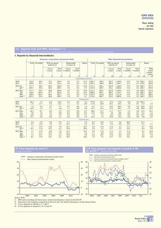 EURO AREA
                                                                                                                                                                                                             STATISTICS
                                                                                                                                                                                                               Money, banking
                                                                                                                                                                                                                     and other
                                                                                                                                                                                                         financial corporations




 2.5 Deposits held with MFIs: breakdown 1), 2)
        (EUR billions and annual growth rates; outstanding amounts and growth rates at end of period; transactions during period)

1. Deposits by financial intermediaries
                                         Insurance corporations and pension funds                                                                     Other financial intermediaries
                        Total Overnight               With an agreed            Redeemable                 Repos      Total Overnight             With an agreed                   Redeemable                    Repos
                                                       maturity of:             at notice of:                                                      maturity of:                    at notice of:

                                                       Up to         Over     Up to        Over                                                        Up to        Over         Up to         Over                    With
                                                      2 years      2 years 3 months     3 months                                                      2 years     2 years     3 months      3 months                 central
                                                                                                                                                                                                                    counter-
                                                                                                                                                                                                                     parties
                            1              2               3              4        5              6          7              8              9              10            11             12           13         14        15
                                                                                                Outstanding amounts
 2010                   716.9           84.6            79.3        528.3        2.6             0.3         21.9   2,185.3          358.5             305.7     1,149.6            10.7           0.5     360.3       255.0
 2011                   704.0           92.1            79.9        512.4        4.0             0.2         15.5   2,220.7          390.0             284.9     1,190.7            14.7           0.5     339.9       260.0
 2012 Q1                711.3           98.4            86.8        504.6        4.5             0.2         16.9   2,211.1          420.1             265.9     1,148.9            15.5           0.4     360.4       275.9
      Q2 (p)            693.5           99.4            80.0        499.5        5.8             0.2          8.7   2,154.9          408.7             254.1     1,089.8            13.6           0.3     388.3       295.9
 2012 Mar.              711.3           98.4            86.8        504.6        4.5             0.2         16.9   2,211.1          420.1             265.9     1,148.9            15.5           0.4     360.4       275.9
      Apr.              718.6          105.9            87.7        503.6        4.7             0.2         16.5   2,200.9          405.1             269.7     1,141.1            15.1           0.5     369.3       280.7
      May               709.6          103.9            86.5        501.7        5.4             0.2         11.9   2,185.5          414.6             265.0     1,111.9            14.3           0.3     379.4       289.6
      June (p)          693.5           99.4            80.0        499.5        5.8             0.2          8.7   2,154.9          408.7             254.1     1,089.8            13.6           0.3     388.3       295.9
                                                                                                     Transactions
 2010                   -26.5           -3.3            -8.4        -16.6        0.2             0.0        1.6      157.9            45.1             -37.6         53.9            -8.0           0.4 104.2              -
 2011                     1.9           11.7             4.2        -14.2        1.1            -0.1       -0.9       13.9            28.9             -29.1         10.4             3.9           0.1 -0.3             5.5
 2012 Q1                  7.9            6.4             6.7         -7.1        0.5             0.0        1.4       -6.5            31.1             -18.2        -40.6             0.8          -0.2 20.6            15.5
      Q2 (p)            -14.9            1.2            -7.1         -4.8        1.3             0.0       -5.6      -27.1           -12.1             -13.2        -50.1            -1.7           0.0 50.0            42.2
 2012 Mar.              -10.3           -8.7            -0.4         -2.2        0.3             0.0        0.7      -40.6            11.7             -11.7        -27.7             1.4           0.0 -14.4          -10.3
      Apr.                7.0            7.6             0.3         -0.8        0.2             0.0       -0.3      -14.4           -15.6               3.6         -8.6            -0.2           0.1   6.3            2.2
      May                -6.6           -1.9            -1.4         -1.9        0.7             0.0       -2.1        1.7             7.1              -6.2        -32.9            -0.9          -0.2 34.7            33.6
      June (p)          -15.3           -4.4            -6.0         -2.1        0.4             0.0       -3.2      -14.5            -3.7             -10.6         -8.6            -0.6           0.0   9.0            6.5
                                                                                                     Growth rates
 2010                    -3.6           -3.4            -9.6           -3.0      9.7               -        7.8         8.2           14.4             -11.1          5.0          -48.5             -      41.1            -
 2011                     0.3           14.4             5.6           -2.7     43.3               -       -5.2         0.7            8.1              -9.3          0.8           36.1             -      -0.2          2.1
 2012 Q1                  1.5           17.9            14.8           -3.8     43.3               -      18.7          0.9           11.8             -13.2         -1.3           31.5             -       8.1         14.6
      Q2 (p)             -0.3           17.0            10.1           -4.2     70.4               -     -30.6         -1.9            9.1             -15.7         -5.5           10.1             -       8.9          9.4
 2012 Mar.                1.5           17.9            14.8           -3.8     43.3               -      18.7          0.9           11.8             -13.2         -1.3           31.5             -       8.1         14.6
      Apr.                1.1           23.3            10.3           -3.9     14.4               -       -3.9        -1.3            6.0             -14.3         -2.7           37.0             -       5.5         12.5
      May                 1.2           21.3            15.5           -4.1     35.0               -       -7.8        -2.4           10.1             -17.4         -4.9           19.7             -       4.9          7.9
      June (p)           -0.3           17.0            10.1           -4.2     70.4               -     -30.6         -1.9            9.1             -15.7         -5.5           10.1             -       8.9          9.4




 C9 Total deposits by sector 2)                                                                                 C10 Total deposits and deposits included in M3
 (annual growth rates)                                                                                          by sector 2) (annual growth rates)
                                                                                                                            insurance corporations and pension funds (total)
                  insurance corporations and pension funds (total)                                                          other financial intermediaries (total)
                                                                                                                                                                                      3)
                  other financial intermediaries (total)                                                                    insurance corporations and pension funds (included in M3)
                                                                                                                                                                            4)
                                                                                                                            other financial intermediaries (included in M3)
  40                                                                                                   40      40                                                                                                        40

                                                                                                               30                                                                                                        30
  30                                                                                                   30

                                                                                                               20                                                                                                        20
  20                                                                                                   20
                                                                                                               10                                                                                                        10
  10                                                                                                   10
                                                                                                                0                                                                                                        0

    0                                                                                                  0
                                                                                                              -10                                                                                                       -10

  -10                                                                                                  -10    -20                                                                                                       -20
                 2000           2002           2004         2006         2008      2010                              2004        2005          2006       2007       2008        2009       2010         2011
Source: ECB.
1) MFI sector excluding the Eurosystem; sectoral classification is based on the ESA 95.
2) Data refer to the changing composition of the euro area. For further information, see the General Notes.
3) Covers deposits in columns 2, 3, 5 and 7.
4) Covers deposits in columns 9, 10, 12 and 14.




                                                                                                                                                                                                           ECB
                                                                                                                                                                                               Monthly Bulletin
                                                                                                                                                                                                  August 2012        S 17
 