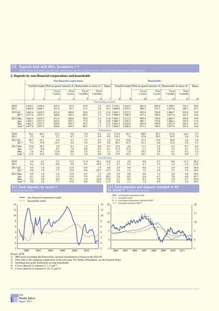 2.5 Deposits held with MFIs: breakdown 1), 2)
        (EUR billions and annual growth rates; outstanding amounts and growth rates at end of period; transactions during period)

2. Deposits by non-financial corporations and households
                                           Non-financial corporations                                                                         Households 3)
                   Total Overnight With an agreed maturity of: Redeemable at notice of:    Repos     Total Overnight With an agreed maturity of: Redeemable at notice of:                     Repos
                                           Up to         Over       Up to         Over                                             Up to              Over             Up to         Over
                                          2 years      2 years   3 months      3 months                                           2 years           2 years         3 months      3 months
                       1         2              3           4              5          6       7          8            9                 10                  11              12           13        14
                                                                                Outstanding amounts
 2010            1,670.7   1,036.4          455.5        87.2           75.8        1.5     14.2   5,739.1   2,244.5               901.0                 665.0          1,788.5     110.3      29.8
 2011            1,685.9   1,044.1          453.5        97.7           72.3        2.0     16.3   5,894.0   2,255.7               948.3                 723.7          1,837.0     106.7      22.7
 2012 Q1         1,663.6   1,019.5          451.6       100.6           76.0        2.2     13.8   5,945.1   2,223.2               995.4                 736.9          1,864.7     105.0      19.9
      Q2 (p)     1,677.6   1,057.5          420.0       104.5           80.5        1.7     13.5   5,996.5   2,286.9               973.3                 740.9          1,877.4     103.4      14.6
 2012 Mar.       1,663.6   1,019.5          451.6       100.6           76.0        2.2     13.8   5,945.1   2,223.2               995.4                 736.9          1,864.7     105.0      19.9
      Apr.       1,650.1   1,012.5          442.6       102.2           77.0        1.8     14.0   5,968.3   2,246.3               992.3                 738.8          1,868.2     105.0      17.6
      May        1,661.2   1,031.7          430.8       102.3           79.5        1.7     15.2   5,961.6   2,244.0               983.6                 740.9          1,872.4     104.3      16.3
      June (p)   1,677.6   1,057.5          420.0       104.5           80.5        1.7     13.5   5,996.5   2,286.9               973.3                 740.9          1,877.4     103.4      14.6
                                                                                    Transactions
 2010               78.1      40.3           23.2         9.0            7.8       -0.2    -2.1     132.9        81.7               -98.9                 58.7           113.6       -14.6     -7.5
 2011                2.3       3.6           -2.7         8.7           -7.3        0.4    -0.5     134.3         7.4                42.6                 50.5            43.5        -2.6     -7.0
 2012 Q1           -20.7     -23.1           -2.8         4.3            3.2        0.2    -2.4      52.4       -32.0                47.2                 13.6            29.0        -2.6     -2.8
      Q2 (p)         9.2      33.0          -32.3         4.4            4.3       -0.5     0.2      48.1        61.7               -23.3                  4.0            12.6        -1.6     -5.3
 2012 Mar.          34.4      29.5            2.9         0.3            1.9        0.0    -0.3      25.8         4.8                13.3                  2.9             6.3        -0.7     -0.9
      Apr.         -13.7      -6.8           -9.1         1.6            0.8       -0.4     0.1      21.9        21.9                -3.1                  1.8             3.5         0.1     -2.3
      May            7.4      16.1          -12.8         0.6            2.5       -0.1     1.1      -9.3        -3.4               -10.1                  2.0             4.1        -0.7     -1.3
      June (p)      15.5      23.8          -10.4         2.2            1.0        0.0    -1.0      35.5        43.2               -10.1                  0.1             5.0        -0.9     -1.7
                                                                                    Growth rates
 2010                4.9       4.1            5.3        11.2           11.4      -10.1   -12.8        2.4         3.8                -9.9                 9.7              6.8      -11.7    -20.2
 2011                0.1       0.3           -0.6         9.9           -9.3       29.0    -5.2        2.3         0.3                 4.7                 7.5              2.4       -2.4    -23.6
 2012 Q1             0.9       1.8           -1.8        12.0           -6.5        3.5    -4.0        2.9         0.0                 9.6                 7.3              2.8       -4.8    -36.4
      Q2 (p)         0.8       3.8           -7.7        12.0            0.0      -20.5   -12.5        2.8         1.1                 7.2                 4.9              3.3       -5.4    -56.5
 2012 Mar.           0.9       1.8           -1.8        12.0           -6.5        3.5    -4.0        2.9         0.0                 9.6                 7.3              2.8       -4.8    -36.4
      Apr.          -0.1       1.0           -3.3        11.6           -5.5      -13.1   -20.2        2.8        -0.2                 9.4                 6.7              2.8       -4.0    -45.7
      May            0.1       2.8           -6.4        10.3           -1.9      -16.0   -27.0        2.7         0.4                 8.2                 5.9              3.0       -4.7    -52.4
      June (p)       0.8       3.8           -7.7        12.0            0.0      -20.5   -12.5        2.8         1.1                 7.2                 4.9              3.3       -5.4    -56.5

 C11 Total deposits by sector 2)                                                             C12 Total deposits and deposits included in M3
 (annual growth rates)                                                                       by sector 2) (annual growth rates)
                                                                                                        non-financial corporations (total)
                  non-financial corporations (total)                                                    households (total)
                  households (total)                                                                    non-financial corporations (included in M3) 4)
                                                                                                        households (included in M3) 5)
  14                                                                                  14     20                                                                                                20

  12                                                                                  12
                                                                                             15                                                                                                15
  10                                                                                  10

    8                                                                                 8      10                                                                                                10
    6                                                                                 6

    4                                                                                 4       5                                                                                                5

    2                                                                                 2
                                                                                              0                                                                                                0
    0                                                                                 0

   -2                                                                                 -2      -5                                                                                              -5
           2000         2002        2004       2006       2008        2010                         2004     2005          2006       2007         2008           2009      2010   2011
Source: ECB.
1) MFI sector excluding the Eurosystem; sectoral classification is based on the ESA 95.
2) Data refer to the changing composition of the euro area. For further information, see the General Notes.
3) Including non-profit institutions serving households.
4) Covers deposits in columns 2, 3, 5 and 7.
5) Covers deposits in columns 9, 10, 12 and 14.




        ECB
        Monthly Bulletin
S 18    August 2012
 