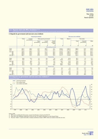 EURO AREA
                                                                                                                                                                             STATISTICS
                                                                                                                                                                            Money, banking
                                                                                                                                                                                  and other
                                                                                                                                                                      financial corporations




 2.5 Deposits held with MFIs: breakdown 1), 2)
        (EUR billions and annual growth rates; outstanding amounts and growth rates at end of period; transactions during period)

3. Deposits by government and non-euro area residents
                                                  General government                                                                Non-euro area residents
                                Total        Central             Other general government                          Total         Banks 3)                   Non-banks
                                         government
                                                                State           Local               Social                                         Total         General             Other
                                                          government      government              security                                                    government
                                                                                                    funds
                                   1               2               3                 4              5                  6                7              8                 9                 10
                                                                                    Outstanding amounts
 2010                       426.7              196.2            47.7            108.7                74.1        3,484.4         2,487.5          996.9              45.9            950.9
 2011                       441.8              195.5            48.6            112.6                85.2        3,153.0         2,175.4          977.5              44.3            933.2
 2011 Q2                    520.6              266.4            55.0            111.7                87.5        3,272.2         2,287.4          984.8              47.7            937.1
      Q3                    464.2              211.4            54.3            110.5                88.0        3,343.0         2,295.3        1,047.7              50.0            997.7
      Q4                    441.8              195.5            48.6            112.6                85.2        3,153.0         2,175.4          977.5              44.3            933.2
 2012 Q1 (p)                466.7              192.5            65.0            113.4                95.9        3,311.7         2,328.6          981.4              54.8            926.6
                                                                                          Transactions
 2010                         50.0              47.4             4.3               -5.0              2.9             0.7           -83.9            84.7              7.5             77.1
 2011                         16.9               3.3             0.6                2.3             10.6          -334.0          -313.5           -20.5             -2.1            -18.4
 2011 Q2                      45.7              30.9             2.7                3.9              8.2           -20.1           -41.9            21.8              6.4             15.4
      Q3                     -56.7             -55.1            -1.0               -1.2              0.4             0.9           -45.0            45.9              1.4             44.5
      Q4                     -22.5             -15.9            -5.9                2.1             -2.7          -234.1          -151.5           -82.6             -6.2            -76.4
 2012 Q1 (p)                  25.4              -2.9            16.5                1.3             10.9           190.3           176.9            11.7             11.1              0.6
                                                                                          Growth rates
 2010                           13.3            32.2             9.9               -4.4              4.1             0.3            -3.2             9.9             12.7               9.6
 2011                            3.9             1.3             1.3                2.1             14.3            -9.7           -12.8            -2.0             -4.3              -1.9
 2011 Q2                        26.9            61.3             1.2               -2.6             14.0            -5.2            -8.5             3.2              5.0               3.1
      Q3                        10.6            21.6            -7.8               -1.9             17.3            -5.6           -10.5             7.0              3.3               7.2
      Q4                         3.9             1.3             1.3                2.1             14.3            -9.7           -12.8            -2.0             -4.3              -1.9
 2012 Q1 (p)                    -1.7           -18.3            23.5                5.7             21.2            -1.9            -2.8            -0.2             30.0              -1.6

 C13 Deposits by government and non-euro area residents 2)
 (annual growth rates)

                 general government
                 non-resident banks
                 non-resident non-banks
   30                                                                                                                                                                                 30

   25                                                                                                                                                                                 25

   20                                                                                                                                                                                 20

   15                                                                                                                                                                                 15

   10                                                                                                                                                                                 10

    5                                                                                                                                                                                 5

    0                                                                                                                                                                                 0

   -5                                                                                                                                                                                 -5

  -10                                                                                                                                                                                 -10

  -15                                                                                                                                                                                 -15

  -20                                                                                                                                                                                 -20
          1999           2000           2001       2002         2003        2004           2005          2006       2007         2008       2009           2010        2011


Source: ECB.
1) MFI sector excluding the Eurosystem; sectoral classification is based on the ESA 95.
2) Data refer to the changing composition of the euro area. For further information, see the General Notes.
3) The term ‘‘banks’’ is used in this table to indicate institutions similar to MFIs which are resident outside the euro area.




                                                                                                                                                                              ECB
                                                                                                                                                                  Monthly Bulletin
                                                                                                                                                                     August 2012     S 19
 