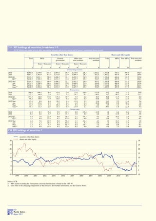 2.6 MFI holdings of securities: breakdown 1), 2)
        (EUR billions and annual growth rates; outstanding amounts and growth rates at end of period; transactions during period)

                                                                    Securities other than shares                                                           Shares and other equity
                                Total            MFIs                         General                 Other euro             Non-euro area        Total        MFIs     Non-MFIs     Non-euro area
                                                                            government               area residents              residents                                               residents

                                               Euro    Non-euro             Euro   Non-euro             Euro    Non-euro
                                   1              2             3              4            5           6                7                8           9           10          11                  12
                                                                                           Outstanding amounts
 2010                      6,001.0        1,779.0         107.4        1,507.8            16.4     1,510.0            28.3          1,052.1     1,535.8        445.1       788.0            302.7
 2011                      5,697.7        1,763.9          87.8        1,373.0            22.9     1,489.4            28.3            932.5     1,507.2        485.4       726.4            295.4
 2012 Q1                   5,919.5        1,821.1          98.0        1,496.2            32.1     1,492.2            24.9            955.1     1,526.6        489.4       742.2            295.0
      Q2 (p)               5,826.9        1,769.2          98.4        1,553.5            33.9     1,427.7            25.5            918.7     1,489.9        485.9       717.9            286.1
 2012 Mar.                 5,919.5        1,821.1          98.0        1,496.2            32.1     1,492.2            24.9            955.1     1,526.6        489.4       742.2            295.0
      Apr.                 5,871.5        1,798.9          98.6        1,494.2            33.0     1,486.8            23.9            936.0     1,535.0        488.8       753.3            292.8
      May                  5,898.4        1,785.3         102.0        1,512.1            34.7     1,485.3            24.8            954.2     1,516.2        487.6       737.4            291.1
      June (p)             5,826.9        1,769.2          98.4        1,553.5            33.9     1,427.7            25.5            918.7     1,489.9        485.9       717.9            286.1
                                                                                                 Transactions
 2010                       -268.6         -166.5            -6.8         42.8            -2.0        11.6         -14.8            -132.9         54.2         28.0         5.2              20.9
 2011                        -32.7           44.4             7.8         -5.2             5.5       -24.7          -0.1             -60.5         16.7         60.2       -31.8             -11.7
 2012 Q1                     253.3           60.0            13.0        135.4            10.7          5.5         -1.8              30.5         30.8         11.7        19.3              -0.2
      Q2 (p)                 -96.3          -49.0            -3.9         44.6            -0.2       -42.5          -0.5             -44.8        -18.5          0.7       -12.0              -7.2
 2012 Mar.                    47.8            0.9             6.4         39.5             1.5       -12.9           1.2              11.4         18.3          2.2        12.6               3.4
      Apr.                   -54.5          -23.6            -0.9          1.9             0.5         -4.2         -1.4             -26.8         20.4          0.8        20.6              -1.0
      May                     12.3          -11.9            -0.4         28.4            -0.4         -0.4         -0.2              -2.8         -8.7          1.6        -9.7              -0.6
      June (p)               -54.1          -13.5            -2.6         14.3            -0.3       -37.9           1.1             -15.2        -30.3         -1.8       -22.8              -5.7
                                                                                                 Growth rates
 2010                           -4.3           -8.5          -5.4            2.9         -11.1          0.8        -35.4              -11.2         3.6          6.4         0.6               7.5
 2011                           -0.6            2.6           7.7           -0.4          33.7         -1.6         -0.8               -6.2         1.1         13.8        -4.2              -3.8
 2012 Q1                         4.4            7.6          22.9            8.8          56.4          1.1        -14.3               -4.3         3.1         16.3        -2.5              -1.8
      Q2 (p)                     3.3            6.9          11.8            8.5          47.8         -0.5         -4.6               -6.3        -0.6          7.5        -3.4              -6.1
 2012 Mar.                       4.4            7.6          22.9            8.8          56.4          1.1        -14.3               -4.3         3.1         16.3        -2.5              -1.8
      Apr.                       3.6            7.3          16.8            8.3          61.6          0.4         -9.3               -6.6         1.1         16.0        -4.9              -4.3
      May                        3.3            6.3           5.5            9.8          60.7          0.5        -10.1               -7.5        -0.5          8.9        -3.8              -6.1
      June (p)                   3.3            6.9          11.8            8.5          47.8         -0.5         -4.6               -6.3        -0.6          7.5        -3.4              -6.1

 C14 MFI holdings of securities 2)
 (annual growth rates)

                 securities other than shares
                 shares and other equity
  30                                                                                                                                                                                         30

  25                                                                                                                                                                                         25

  20                                                                                                                                                                                         20

  15                                                                                                                                                                                         15

  10                                                                                                                                                                                         10

    5                                                                                                                                                                                        5

    0                                                                                                                                                                                        0

   -5                                                                                                                                                                                        -5

  -10                                                                                                                                                                                        -10
          1999           2000           2001          2002           2003          2004          2005           2006         2007        2008       2009         2010       2011


Source: ECB.
1) MFI sector excluding the Eurosystem; sectoral classification is based on the ESA 95.
2) Data refer to the changing composition of the euro area. For further information, see the General Notes.




        ECB
        Monthly Bulletin
S 20    August 2012
 