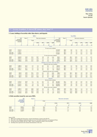 EURO AREA
                                                                                                                                                                            STATISTICS
                                                                                                                                                                              Money, banking
                                                                                                                                                                                    and other
                                                                                                                                                                        financial corporations




 2.7 Currency breakdown of selected MFI balance sheet items 1), 2)
        (percentages of total; outstanding amounts in EUR billions; end of period)

1. Loans, holdings of securities other than shares, and deposits
                                                    MFIs 3)                                                                                 Non-MFIs
                        All        Euro   4)                  Non-euro currencies                               All     Euro   4)                 Non-euro currencies
                 currencies                                                                              currencies
               (outstanding                      Total                                                 (outstanding                       Total
                   amount)                                                                                 amount)
                                                              USD        JPY         CHF       GBP                                                USD         JPY           CHF        GBP
                          1               2         3            4         5           6           7             8             9            10         11         12          13          14
                                                                                           Loans
                                                                                To euro area residents
 2010              5,517.3            -             -           -          -          -           -     12,244.0          96.0             4.0     2.1            0.2        1.1         0.4
 2011              6,160.7            -             -           -          -          -           -     12,321.1          96.2             3.8     1.9            0.3        1.1         0.4
 2011 Q4           6,160.7            -             -           -          -          -           -     12,321.1          96.2             3.8     1.9            0.3        1.1         0.4
 2012 Q1 (p)       6,330.9            -             -           -          -          -           -     12,298.7          96.3             3.7     1.8            0.2        1.1         0.4
                                                                              To non-euro area residents
 2010              2,010.9          44.9         55.1         30.7       2.9        3.2        11.6        952.1          39.9            60.1    42.8            1.4        3.7         6.7
 2011              2,022.5          44.5         55.5         35.6       2.5        2.7         9.3        998.3          38.2            61.8    41.2            2.6        3.3         7.8
 2011 Q4           2,022.5          44.5         55.5         35.6       2.5        2.7         9.3        998.3          38.2            61.8    41.2            2.6        3.3         7.8
 2012 Q1 (p)       1,996.0          47.9         52.1         32.9       2.5        2.6         8.5      1,007.8          39.1            60.9    41.0            2.4        3.1         7.6
                                                                        Holdings of securities other than shares
                                                                             Issued by euro area residents
 2010              1,886.4          94.3          5.7          3.3       0.1        0.3         1.7      3,062.5          98.5             1.5     0.8            0.1        0.1         0.4
 2011              1,851.7          95.3          4.7          2.5       0.1        0.3         1.5      2,913.5          98.2             1.8     1.0            0.2        0.1         0.4
 2011 Q4           1,851.7          95.3          4.7          2.5       0.1        0.3         1.5      2,913.5          98.2             1.8     1.0            0.2        0.1         0.4
 2012 Q1 (p)       1,919.1          94.9          5.1          2.6       0.1        0.3         1.8      3,045.3          98.1             1.9     1.1            0.1        0.1         0.4
                                                                          Issued by non-euro area residents
 2010                545.9          49.9         50.1         27.6       0.3        0.5        16.8        506.2          33.3            66.7    40.4            3.9        0.9       13.6
 2011                457.0          56.4         43.6         21.1       0.3        0.3        16.0        475.5          32.3            67.7    39.3            5.8        0.7       13.7
 2011 Q4             457.0          56.4         43.6         21.1       0.3        0.3        16.0        475.5          32.3            67.7    39.3            5.8        0.7       13.7
 2012 Q1 (p)         489.5          55.5         44.5         19.8       0.3        0.3        20.2        465.1          33.5            66.5    36.2            4.5        0.9       13.6
                                                                                        Deposits
                                                                                By euro area residents
 2010              5,774.7          92.9          7.1          4.1       0.3        1.3         0.8     10,738.7          97.1             2.9     1.9            0.2        0.1         0.4
 2011              6,318.7          92.1          7.9          5.2       0.2        1.2         0.7     10,946.4          97.0             3.0     2.0            0.1        0.1         0.4
 2011 Q4           6,318.7          92.1          7.9          5.2       0.2        1.2         0.7     10,946.4          97.0             3.0     2.0            0.1        0.1         0.4
 2012 Q1 (p)       6,470.7          93.4          6.6          3.9       0.2        1.2         0.6     10,997.8          97.1             2.9     1.9            0.1        0.1         0.4
                                                                              By non-euro area residents
 2010              2,487.5          52.0         48.0         31.8       2.2        1.8         8.7        996.9          58.8            41.2    29.3            1.2        1.4         5.1
 2011              2,175.4          59.2         40.8         25.6       2.1        1.8         7.2        977.5          56.1            43.9    30.0            2.0        1.5         5.1
 2011 Q4           2,175.4          59.2         40.8         25.6       2.1        1.8         7.2        977.5          56.1            43.9    30.0            2.0        1.5         5.1
 2012 Q1 (p)       2,328.6          60.4         39.6         25.4       1.8        1.6         6.9        981.4          55.4            44.6    29.8            2.0        1.3         5.2


2. Debt securities issued by euro area MFIs
                            All                  Euro 4)                                                        Non-euro currencies
                     currencies
                   (outstanding                                           Total
                       amount)
                                                                                                       USD                          JPY                     CHF                        GBP
                               1                      2                       3                            4                          5                       6                            7
 2010                    5,083.2                   81.6                    18.4                          9.7                        1.8                     2.1                          2.5
 2011                    5,236.8                   82.0                    18.0                          9.4                        1.7                     2.0                          2.6
 2011 Q4                 5,236.8                   82.0                    18.0                          9.4                        1.7                     2.0                          2.6
 2012 Q1 (p)             5,295.7                   82.5                    17.5                          9.3                        1.5                     2.0                          2.4




Source: ECB.
1) MFI sector excluding the Eurosystem; sectoral classification is based on the ESA 95.
2) Data refer to the changing composition of the euro area. For further information, see the General Notes.
3) For non-euro area residents, the term ‘‘MFIs’’ refers to institutions similar to euro area MFIs.
4) Including items expressed in the national denominations of the euro.




                                                                                                                                                                               ECB
                                                                                                                                                                   Monthly Bulletin
                                                                                                                                                                      August 2012     S 21
 