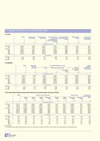 2.8 Aggregated balance sheet of euro area investment funds 1)
        (EUR billions; outstanding amounts at end of period; transactions during period)

1. Assets
                                      Total             Deposits and         Securities other        Shares and other     Investment fund/               Non-financial               Other assets
                                                         loan claims             than shares              equity (excl. money market fund                       assets             (incl. financial
                                                                                                     investment fund/               shares                                            derivatives)
                                                                                                  money market fund
                                                                                                               shares)
                                           1                       2                          3                      4                   5                              6                         7
                                                                                          Outstanding amounts
 2011 Nov.                           6,082.1                  418.5                   2,345.8                     1,703.7                    826.9                 235.1                     552.1
      Dec.                           6,212.1                  416.0                   2,504.1                     1,732.4                    838.3                 236.0                     485.3
 2012 Jan.                           6,485.5                  436.9                   2,581.5                     1,824.1                    864.8                 239.5                     538.6
      Feb.                           6,645.7                  446.0                   2,635.7                     1,883.1                    884.1                 240.8                     555.9
      Mar.                           6,678.5                  443.0                   2,673.0                     1,886.8                    888.6                 241.5                     545.6
      Apr.                           6,677.5                  446.9                   2,692.1                     1,857.0                    886.2                 241.4                     553.9
      May (p)                        6,673.9                  478.5                   2,729.5                     1,770.0                    879.4                 241.3                     575.2
                                                                                              Transactions
 2011 Q3                               -5.2                     29.0                      -21.2                     -41.9                     -16.1                  2.8                      42.3
      Q4                             -184.5                    -34.0                       -2.9                     -26.4                     -11.2                  2.0                    -112.0
 2012 Q1                              146.7                     15.6                       71.2                       3.3                      10.7                  4.9                      40.8


2. Liabilities
                                          Total            Loans and                                    Investment fund shares issued                                                        Other
                                                             deposits                                                                                                                    liabilities
                                                             received                       Total            Held by euro area residents                       Held by             (incl. financial
                                                                                                                                                          non-euro area               derivatives)
                                                                                                                                     Investment               residents
                                                                                                                                          funds
                                                1                      2                        3                       4                     5                        6                          7
                                                                                          Outstanding amounts
 2011 Nov.                              6,082.1                 128.9                     5,447.1                 4,162.3                    597.5               1,284.9                     506.0
      Dec.                              6,212.1                 117.7                     5,663.4                 4,263.3                    613.5               1,400.1                     431.0
 2012 Jan.                              6,485.5                 124.5                     5,880.8                 4,420.5                    649.9               1,460.3                     480.2
      Feb.                              6,645.7                 134.2                     6,018.6                 4,530.1                    676.0               1,488.5                     492.9
      Mar.                              6,678.5                 127.4                     6,065.5                 4,555.6                    684.4               1,509.9                     485.6
      Apr.                              6,677.5                 132.1                     6,055.4                 4,533.3                    678.2               1,522.1                     490.0
      May (p)                           6,673.9                 139.3                     6,015.4                 4,467.9                    666.2               1,547.5                     519.2
                                                                                              Transactions
 2011 Q3                                   -5.2                   6.5                       -44.5                   -55.6                    -31.3                 11.1                       32.8
      Q4                                 -184.5                 -13.6                       -39.6                   -57.6                     -2.9                 18.8                     -131.3
 2012 Q1                                  146.7                   9.1                        91.7                    64.8                     30.8                 26.9                       45.9


3. Investment fund shares issued broken down by investment policy and type of fund
                            Total                                          Funds by investment policy                                                   Funds by type            Memo item:
                                                                                                                                                                                Money market
                                               Bond           Equity             Mixed        Real estate            Hedge            Other           Open-end       Closed-end        funds
                                               funds           funds             funds             funds              funds           funds              funds            funds

                                 1                  2              3                  4                5                    6                 7              8                 9                 10
                                                                                          Outstanding amounts
 2011 Oct.                 5,531.3         1,789.0           1,504.0            1,406.0             293.2             115.6           423.5            5,449.3              82.0           1,051.6
      Nov.                 5,447.1         1,757.7           1,473.5            1,384.2             292.5             118.7           420.5            5,364.6              82.6           1,083.5
      Dec.                 5,663.4         1,920.2           1,496.4            1,403.1             295.6             122.1           426.0            5,579.1              84.3             991.9
 2012 Jan.                 5,880.8         2,016.4           1,583.8            1,458.0             302.8             129.7           390.2            5,792.8              88.0             949.8
      Feb.                 6,018.6         2,053.9           1,638.6            1,490.4             305.4             130.3           400.1            5,933.5              85.1             935.4
      Mar.                 6,065.5         2,086.5           1,641.4            1,498.0             308.6             132.4           398.7            5,980.4              85.1             956.8
      Apr.                 6,055.4         2,106.9           1,614.0            1,495.6             308.1             133.9           397.0            5,969.7              85.8             972.4
      May (p)              6,015.4         2,156.2           1,538.9            1,480.0             309.2             136.4           394.8            5,929.1              86.3             999.9
                                                                                              Transactions
 2011 Nov.                   -21.7             -8.7             -8.5              -5.8               -0.1               0.1                 1.3          -22.4               0.6              19.1
      Dec.                     0.9             10.6             -6.6              -3.1                3.3              -0.3                -3.0           -1.9               2.8               0.7
 2012 Jan.                    21.1             15.6              3.3              -1.2                3.8               0.9                -1.3           16.6               4.6               6.1
      Feb.                    33.4             13.3              1.9              11.9                1.3               0.2                 4.8           35.7              -2.3               2.8
      Mar.                    37.2             28.2              4.7               4.8                1.8              -1.1                -1.2           36.5               0.7              18.5
      Apr.                     0.7             11.0            -12.9               2.5               -0.7               0.3                 0.5            0.2               0.5               9.3
      May (p)                 11.1             22.5             -6.2              -4.5               -0.5              -1.1                 1.0           11.3              -0.2              11.9
Source: ECB.
1) Other than money market funds (which are shown as a memo item in column 10 in Table 3 of this section). For further details, see the General Notes.




        ECB
        Monthly Bulletin
S 22    August 2012
 