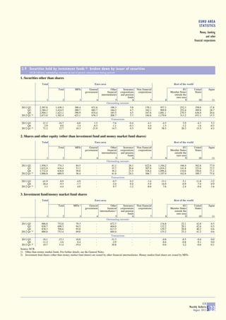 EURO AREA
                                                                                                                                                                     STATISTICS
                                                                                                                                                                       Money, banking
                                                                                                                                                                             and other
                                                                                                                                                                 financial corporations




 2.9 Securities held by investment funds 1) broken down by issuer of securities
        (EUR billions; outstanding amounts at end of period; transactions during period)

1. Securities other than shares
                   Total                                             Euro area                                                              Rest of the world
                                  Total           MFIs         General             Other        Insurance   Non-financial                          EU            United         Japan
                                                            government          financial    corporations    corporations                Member States           States
                                                                           intermediaries     and pension                                  outside the
                                                                                                    funds                                   euro area
                        1             2               3               4                  5              6               7           8                9               10            11
                                                                                 Outstanding amounts
 2011 Q2         2,387.6        1,430.3           386.4           671.6             196.3            5.8           170.1        957.3             252.3           358.6          17.8
      Q3         2,384.2        1,414.5           380.7           682.7             184.2            4.7           162.1        969.8             252.4           369.8          18.7
      Q4         2,504.1        1,423.1           390.9           674.4             185.5            4.5           167.6      1,081.1             270.5           436.8          20.4
 2012 Q1 (p)     2,673.0        1,502.4           425.1           678.3             208.7            5.7           184.6      1,170.6             313.2           453.1          15.5
                                                                                    Transactions
 2011 Q3           -21.2          -16.7            -6.0             1.5              -7.6            -0.4            -4.3        -4.5               5.9            -4.1           5.3
      Q4            -2.9            0.0             3.4            -6.5              -1.1            -0.3             4.4        -1.5              -3.2             1.6          -0.3
 2012 Q1 (p)        71.2           12.7            10.3           -21.9              14.7             0.5             9.0        58.5              20.3            15.5          -4.3


2. Shares and other equity (other than investment fund and money market fund shares)
                   Total                                             Euro area                                                              Rest of the world

                                  Total           MFIs         General             Other        Insurance   Non-financial                          EU            United         Japan
                                                            government          financial    corporations    corporations                Member States           States
                                                                           intermediaries     and pension                                  outside the
                                                                                                    funds                                   euro area
                        1             2               3               4                  5              6               7           8                9               10            11
                                                                                 Outstanding amounts
 2011 Q2         1,958.5          774.3            84.5               -              41.1           26.1           622.6      1,184.2             166.4           362.8          77.0
      Q3         1,632.6          616.4            53.3               -              35.7           20.4           507.0      1,016.2             141.8           323.6          72.5
      Q4         1,732.4          636.0            50.0               -              36.2           21.5           528.4      1,096.4             154.6           356.6          71.2
 2012 Q1 (p)     1,886.8          688.9            56.4               -              41.6           24.1           566.7      1,197.9             162.6           389.7          75.4
                                                                                     Transactions
 2011 Q3           -41.9           -8.9            -4.9               -               -0.7            0.2            -3.4       -33.1              -5.1           -11.8          -3.2
      Q4           -26.4           -9.5            -1.7               -               -2.4            0.4            -5.9       -16.9              -0.9            -7.4           0.9
 2012 Q1 (p)         3.3           -4.4             4.0               -                0.7           -1.2            -8.0         7.6              -2.4            -0.4          -1.6


3. Investment fund/money market fund shares
                   Total                                             Euro area                                                              Rest of the world

                                  Total          MFIs 2)       General              Other       Insurance   Non-financial                          EU            United         Japan
                                                            government          financial    corporations    corporations                Member States           States
                                                                          intermediaries 2)   and pension                                  outside the
                                                                                                    funds                                   euro area
                        1             2               3               4                  5              6               7           8                9               10            11
                                                                                 Outstanding amounts
 2011 Q2           886.8          752.0            79.3               -             672.7              -               -       134.8               22.1            42.8           0.5
      Q3           830.7          698.5            94.5               -             604.0              -               -       132.2               20.1            42.6           0.5
      Q4           838.3          708.6            95.0               -             613.5              -               -       129.7               20.8            40.2           0.6
 2012 Q1 (p)       888.6          753.4            69.0               -             684.4              -               -       135.2               25.2            41.2           0.6
                                                                                     Transactions
 2011 Q3           -16.1          -15.3            16.0               -              -31.3             -               -         -0.8              -0.5             -0.4          0.0
      Q4           -11.2           -2.6             0.4               -               -2.9             -               -         -8.6              -0.8             -9.1          0.0
 2012 Q1 (p)        10.7           11.4           -19.4               -               30.8             -               -         -0.6               2.2             -0.6         -0.1
Source: ECB.
1) Other than money market funds. For further details, see the General Notes.
2) Investment fund shares (other than money market fund shares) are issued by other financial intermediaries. Money market fund shares are issued by MFIs.




                                                                                                                                                                         ECB
                                                                                                                                                             Monthly Bulletin
                                                                                                                                                                August 2012     S 23
 