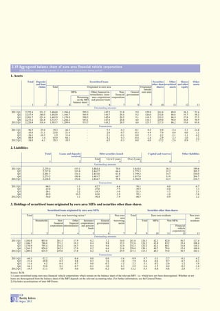 2.10 Aggregated balance sheet of euro area financial vehicle corporations
        (EUR billions; outstanding amounts at end of period; transactions during period)

1. Assets
                Total      Deposits                                                           Securitised loans                                          Securities    Other     Shares                               Other
                           and loan                                                                                                                     other than securitised and other                              assets
                             claims           Total                                       Originated in euro area                            Originated     shares      assets    equity
                                                                                                                                                outside
                                                                     MFIs               Other financial in-                 Non-     General euro area
                                                                                       termediaries, insur-             financial government
                                                                          Remaining ance corporations                corporations
                                                                          on the MFI and pension funds
                                                                      balance sheet 1)
                       1          2               3              4                  5                     6                         7             8               9            10               11             12         13
                                                                                           Outstanding amounts
 2011 Q1      2,255.4         351.2       1,484.8        1,184.8                    595.3                    142.5           21.8             5.9         129.9            241.6               89.0       36.3          52.4
      Q2      2,217.9         340.0       1,462.9        1,166.7                    585.5                    144.7           20.4             5.2         126.0            232.6               88.6       35.7          58.2
      Q3      2,201.7         321.4       1,465.9        1,178.9                    590.5                    142.8           20.5             5.1         118.5            232.3               86.9       37.8          57.5
      Q4      2,273.2         324.8       1,533.7        1,244.2                    583.1                    147.8           20.8             4.8         116.1            229.0               90.0       36.8          58.9
 2012 Q1      2,226.8         318.4       1,503.7        1,209.6                    553.7                    143.2           20.5             4.8         125.7            217.3               86.2       35.6          65.6
                                                                                                         Transactions
 2011 Q1        -96.5         -25.0           -39.3          -44.3                        -                     5.3              -0.3         -0.1              0.2          -9.9              -2.4       -5.1         -14.8
      Q2        -43.0         -11.1           -25.0          -21.4                        -                     2.0              -0.7         -0.3             -4.4          -7.9               0.0        0.0           1.1
      Q3        -26.1         -18.5             1.9           11.4                        -                    -2.1              -0.1          0.0             -7.3          -2.2              -2.1       -1.1          -4.2
      Q4         69.9           3.4            65.9           64.1                        -                     4.2               0.3         -0.4             -2.4          -2.9               2.3       -1.0           2.2
 2012 Q1        -54.0          -6.1           -28.3          -19.5                        -                    -4.5              -0.3          0.0             -4.0         -13.2              -2.8       -0.9          -2.7

2. Liabilities
                                  Total               Loans and deposits                                 Debt securities issued                                 Capital and reserves                     Other liabilities
                                                                received
                                                                                                     Total      Up to 2 years           Over 2 years
                                          1                                     2                        3                  4                      5                                       6                               7
                                                                                                     Outstanding amounts
 2011 Q1                        2,255.4                                135.1                    1,884.4                  70.0               1,814.4                                 36.3                               199.6
      Q2                        2,217.9                                135.9                    1,841.7                  66.4               1,775.3                                 35.2                               205.2
      Q3                        2,201.7                                134.1                    1,823.0                  63.8               1,759.2                                 34.7                               210.0
      Q4                        2,273.2                                150.8                    1,883.7                  66.7               1,817.0                                 33.9                               204.7
 2012 Q1                        2,226.8                                152.6                    1,824.7                  59.8               1,764.9                                 32.7                               216.7
                                                                                                      Transactions
 2011 Q1                          -96.5                                 -1.1                      -82.7                   -6.6                -76.1                                  -6.0                               -6.7
      Q2                          -43.0                                  1.4                      -47.0                   -7.5                -39.5                                  -0.8                                3.3
      Q3                          -26.1                                 -2.2                      -24.3                   -3.0                -21.3                                  -1.7                                2.1
      Q4                           69.9                                 16.5                       62.0                    2.9                 59.1                                  -1.0                               -7.6
 2012 Q1                          -54.0                                  1.1                      -56.4                   -7.9                -48.5                                  -0.9                                2.2


3. Holdings of securitised loans originated by euro area MFIs and securities other than shares
                                        Securitised loans originated by euro area MFIs                                                                         Securities other than shares

               Total                             Euro area borrowing sector          2)                                  Non-euro         Total                       Euro area residents                           Non-euro
                                                                                                                              area                                                                                       area
                           Households            Non-          Other    Insurance                         General       borrowing                      Total           MFIs          Non-MFIs                       residents
                                             financial      financial corporations                     government           sector
                                          corporations intermediaries and pension                                                                                                                  Financial
                                                                            funds                                                                                                                    vehicle
                                                                                                                                                                                                corporations
                   1                  2                  3                  4                    5               6                  7         8            9              10         11                   12              13
                                                                                                     Outstanding amounts
 2011 Q1     1,184.8           803.6              261.3               17.9                    0.2              7.2           34.0        241.6         124.3            42.3        82.0               36.5            117.4
      Q2     1,166.7           788.6              253.1               19.3                    0.4              9.8           35.5        232.6         124.2            41.0        83.2               35.4            108.4
      Q3     1,178.9           795.4              254.2               18.7                    0.4              9.6           32.9        232.3         122.2            42.1        80.1               33.8            110.1
      Q4     1,244.2           828.0              262.5               17.9                    0.2              6.6           33.6        229.0         120.1            40.7        79.4               33.4            108.9
 2012 Q1     1,209.6           818.9              239.6               17.8                    0.2              6.4           29.9        217.3         115.3            40.3        75.0               30.5            102.1
                                                                                                         Transactions
 2011 Q1       -44.3            -52.2                  3.2             -0.4                    0.0             0.0               -1.6      -9.9         -5.7            -3.1        -2.7               -0.1             -4.2
      Q2       -21.4            -20.8                  0.2              0.8                    0.2             2.6               -3.8      -7.9          0.4            -0.4         0.7               -0.7             -8.3
      Q3        11.4              6.2                 -0.4             -0.7                    0.0            -0.2               -1.2      -2.2         -3.1            -0.2        -2.9               -1.2              1.0
      Q4        64.1             32.0                  8.1             -0.7                   -0.1            -3.0                0.3      -2.9         -1.6            -1.5         0.0               -0.2             -1.4
 2012 Q1       -19.5            -13.1                 -7.8              0.0                    0.0            -0.2                0.0     -13.2         -5.5            -0.8        -4.8               -2.8             -7.7
Source: ECB.
1) Loans securitised using euro area financial vehicle corporations which remain on the balance sheet of the relevant MFI - i.e. which have not been derecognised. Whether or not
loans are derecognised from the balance sheet of the MFI depends on the relevant accounting rules. For further information, see the General Notes.
2) Excludes securitisations of inter-MFI loans.




        ECB
        Monthly Bulletin
S 24    August 2012
 