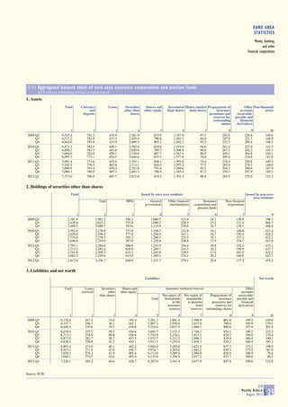 EURO AREA
                                                                                                                                                                              STATISTICS
                                                                                                                                                                             Money, banking
                                                                                                                                                                                   and other
                                                                                                                                                                       financial corporations




 2.11 Aggregated balance sheet of euro area insurance corporations and pension funds
       (EUR billions; outstanding amounts at end of period)

1. Assets
                          Total       Currency              Loans      Securities      Shares and        Investment Money market Prepayments of                     Other Non-financial
                                           and                        other than      other equity      fund shares   fund shares     insurance                  accounts        assets
                                       deposits                           shares                                                  premiums and                 receivable/
                                                                                                                                    reserves for              payable and
                                                                                                                                    outstanding                  financial
                                                                                                                                         claims                derivatives

                              1               2                 3               4               5                  6                  7                 8                 9             10
2009 Q2                 6,325.4           781.2             439.9         2,381.9           815.0            1,187.9               97.2             245.6             226.8          149.8
     Q3                 6,517.2           782.9             437.5         2,429.4           790.8            1,363.1               94.8             247.9             221.7          148.9
     Q4                 6,642.0           785.8             433.9         2,469.5           805.2            1,442.2               95.2             252.7             209.4          148.1
2010 Q1                 6,871.3           782.5             440.1         2,592.4           810.6            1,519.9               94.0             261.4             227.0          143.5
     Q2                 6,889.7           783.7             443.6         2,620.6           789.7            1,506.8               90.8             267.1             242.2          145.3
     Q3                 7,064.0           782.0             450.1         2,710.8           807.7            1,547.4               86.9             269.1             264.8          145.1
     Q4                 6,997.3           773.1             454.5         2,646.6           835.5            1,577.6               76.8             269.4             216.8          147.0
2011 Q1                 7,091.4           773.6             455.4         2,703.1           846.1            1,593.8               74.4             274.9             220.8          149.2
     Q2                 7,102.9           776.5             462.6         2,713.1           844.3            1,597.2               77.5             265.4             218.2          148.0
     Q3                 7,098.9           793.4             459.3         2,741.8           791.4            1,548.6               85.2             264.7             266.6          147.9
     Q4                 7,084.3           786.9             467.1         2,683.3           796.9            1,585.9               87.2             259.5             267.9          149.5
2012 Q1                 7,373.0           796.9             467.7         2,812.0           819.2            1,701.2               88.4             265.5             270.9          151.2


2. Holdings of securities other than shares
                              Total                                                 Issued by euro area residents                                                     Issued by non-euro
                                                                                                                                                                           area residents
                                                    Total               MFIs             General         Other financial              Insurance       Non-financial
                                                                                      government         intermediaries        corporations and        corporations
                                                                                                                                  pension funds
                                  1                     2                  3                    4                         5                   6                   7                      8
2009 Q2                     2,381.9               1,983.2              546.3              1,060.5                     223.4                14.1               138.9                  398.7
     Q3                     2,429.4               2,025.1              553.8              1,090.2                     228.5                15.2               137.4                  404.3
     Q4                     2,469.5               2,060.7              545.6              1,119.8                     239.0                16.7               139.5                  408.9
2010 Q1                     2,592.4               2,170.9              575.8              1,198.5                     233.8                16.1               146.8                  421.4
     Q2                     2,620.6               2,196.4              577.8              1,204.4                     247.1                16.7               150.4                  424.2
     Q3                     2,710.8               2,278.7              593.2              1,260.5                     252.5                19.1               153.3                  432.1
     Q4                     2,646.6               2,219.0              587.0              1,228.6                     230.8                17.9               154.7                  427.6
2011 Q1                     2,703.1               2,284.0              606.8              1,251.9                     254.4                18.8               152.2                  419.1
     Q2                     2,713.1               2,285.4              626.8              1,269.1                     214.3                16.2               158.9                  427.7
     Q3                     2,741.8               2,309.5              635.1              1,265.0                     230.5                17.8               161.0                  432.3
     Q4                     2,683.3               2,259.6              615.4              1,189.2                     274.1                20.2               160.8                  423.7
2012 Q1                     2,812.0               2,356.7              648.0              1,231.7                     279.1                20.8               177.2                  455.2


3. Liabilities and net worth
                                                                                      Liabilities                                                                               Net worth

                          Total         Loans        Securities      Shares and                        Insurance technical reserves                                  Other
                                      received            other     other equity                                                                                  accounts
                                                    than shares                                      Net equity of     Net equity of       Prepayments of       receivable/
                                                                                           Total      households        households               insurance     payable and
                                                                                                            in life      in pension          premiums and         financial
                                                                                                        insurance               fund           reserves for     derivatives
                                                                                                          reserves          reserves    outstanding claims
                             1               2                 3              4               5                 6                   7                    8                9             10
2009 Q2                6,176.4           267.2              33.0          395.4         5,281.3           2,881.4             1,598.9                801.0            199.5          149.0
     Q3                6,337.7           256.3              36.1          442.1         5,407.2           2,970.8             1,637.0                799.4            195.9          179.5
     Q4                6,440.2           239.6              39.5          438.8         5,524.6           3,037.9             1,686.1                800.6            197.8          201.8
2010 Q1                6,638.0           255.7              39.5          456.8         5,695.7           3,125.3             1,746.3                824.1            190.2          233.3
     Q2                6,715.3           258.0              40.8          428.6         5,793.9           3,154.1             1,815.1                824.7            194.0          174.4
     Q3                6,873.9           282.7              39.7          437.5         5,933.7           3,217.2             1,896.5                819.9            180.4          190.1
     Q4                6,828.1           258.9              42.2          445.1         5,913.5           3,254.9             1,839.3                819.2            168.4          169.1
2011 Q1                6,893.4           271.0              40.1          462.2         5,944.9           3,285.8             1,821.9                837.3            175.1          198.0
     Q2                6,915.3           271.4              43.0          450.7         5,974.7           3,303.0             1,841.2                830.5            175.5          187.6
     Q3                7,028.5           279.2              41.9          405.4         6,113.0           3,289.4             1,994.8                828.9            188.9           70.4
     Q4                7,044.1           274.5              41.6          405.4         6,135.8           3,294.9             2,017.2                823.7            186.8           40.2
2012 Q1                7,220.1           283.2              44.6          438.7         6,267.0           3,341.4             2,077.9                847.6            186.6          152.8


Source: ECB.


                                                                                                                                                                              ECB
                                                                                                                                                                  Monthly Bulletin
                                                                                                                                                                     August 2012     S 25
 