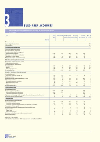 3                                         EURO AREA ACCOUNTS
 3.1 Integrated economic and financial accounts by institutional sector
         (EUR billions)

  Uses                                                                                         Euro    Households Non-financial    Financial      General    Rest of
                                                                                               area                corporations corporations   government the world

                                                                                     2012 Q1
External account
Exports of goods and services                                                                                                                                   595
Trade balance 1)                                                                                                                                                -17
Generation of income account
Gross value added (basic prices)
Taxes less subsidies on products
Gross domestic product (market prices)
Compensation of employees                                                                      1,104          115          693           56           240
Other taxes less subsidies on production                                                          16            4            5            3             4
Consumption of fixed capital                                                                     367           97          209           11            50
Net operating surplus and mixed income 1)                                                        580          273          266           40             2
Allocation of primary income account
Net operating surplus and mixed income
Compensation of employees                                                                                                                                         6
Taxes less subsidies on production
Property income                                                                                  692           38          269          312            73       115
  Interest                                                                                       395           36           68          218            73        53
  Other property income                                                                          297            2          201           93             0        61
Net national income 1)                                                                         1,951        1,591          103           48           209
Secondary distribution of income account
Net national income
Current taxes on income, wealth, etc.                                                            253          212           32            8             0         1
Social contributions                                                                             426          426                                                 1
Social benefits other than social transfers in kind                                              458            1           18           35           405         1
Other current transfers                                                                          203           69           25           48            62         8
  Net non-life insurance premiums                                                                 46           33           11            1             1         2
  Non-life insurance claims                                                                       46                                     46                       1
  Other                                                                                          112           36           14            1            61         6
Net disposable income 1)                                                                       1,913        1,428           59           55           371
Use of income account
Net disposable income
Final consumption expenditure                                                                  1,846        1,359                                     487
  Individual consumption expenditure                                                           1,666        1,359                                     307
  Collective consumption expenditure                                                             180                                                  180
Adjustment for the change in the net equity of households in pension fund reserves                15            0            0           15             0         0
Net saving/current external account 1)                                                            67           83           59           40          -116        15
Capital account
Net saving/current external account
Gross capital formation                                                                         448           138          254           12            45
  Gross fixed capital formation                                                                 433           135          242           11            45
  Changes in inventories and acquisitions less disposals of valuables                            15             3           13            0             0
Consumption of fixed capital
Acquisitions less disposals of non-produced non-financial assets                                   1           -1             4           0            -2        -1
Capital transfers                                                                                 26            6            -1           2            19         4
  Capital taxes                                                                                    5            5             0           0                       0
  Other capital transfers                                                                         20            1            -1           2            19         4
Net lending (+)/net borrowing (-) (from capital account) 1)                                      -13           48            22          39          -122        13
Statistical discrepancy                                                                            0           10           -10           0             0         0

Sources: ECB and Eurostat.
1) For details of the calculation of the balancing items, see the Technical Notes.




         ECB
         Monthly Bulletin
S 26     August 2012
 