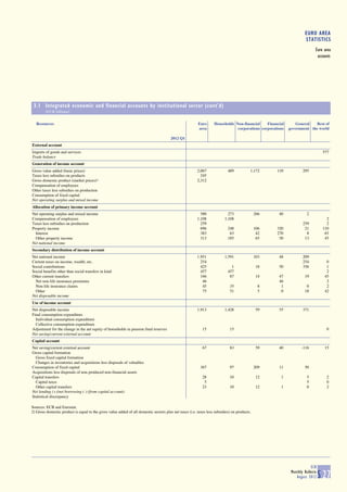 EURO AREA
                                                                                                                                                                    STATISTICS
                                                                                                                                                                           Euro area
                                                                                                                                                                            accounts




 3.1 Integrated economic and financial accounts by institutional sector (cont'd)
        (EUR billions)

   Resources                                                                                             Euro      Households Non-financial    Financial      General    Rest of
                                                                                                         area                  corporations corporations   government the world

                                                                                        2012 Q1
External account
Imports of goods and services                                                                                                                                                   577
Trade balance
Generation of income account
Gross value added (basic prices)                                                                         2,067              489           1,172     110            295
Taxes less subsidies on products                                                                           245
Gross domestic product (market prices)2)                                                                 2,312
Compensation of employees
Other taxes less subsidies on production
Consumption of fixed capital
Net operating surplus and mixed income
Allocation of primary income account
Net operating surplus and mixed income                                                                     580              273               266    40               2
Compensation of employees                                                                                1,108            1,108                                                   2
Taxes less subsidies on production                                                                         259                                                     259            2
Property income                                                                                            696              248               106   320             21          110
  Interest                                                                                                 383               63                42   270              8           65
  Other property income                                                                                    313              185                65    50             13           45
Net national income
Secondary distribution of income account
Net national income                                                                                      1,951            1,591               103    48            209
Current taxes on income, wealth, etc.                                                                      254                                                     254            0
Social contributions                                                                                       425                1                18    50            356            1
Social benefits other than social transfers in kind                                                        457              457                                                   2
Other current transfers                                                                                    166               87                14    47             19           45
  Net non-life insurance premiums                                                                           46                                       46                           2
  Non-life insurance claims                                                                                 45               35                 8     1              0            2
  Other                                                                                                     75               51                 5     0             18           42
Net disposable income
Use of income account
Net disposable income                                                                                    1,913            1,428               59     55            371
Final consumption expenditure
  Individual consumption expenditure
  Collective consumption expenditure
Adjustment for the change in the net equity of households in pension fund reserves                          15               15                                                  0
Net saving/current external account
Capital account
Net saving/current external account                                                                         67               83               59     40           -116           15
Gross capital formation
  Gross fixed capital formation
  Changes in inventories and acquisitions less disposals of valuables
Consumption of fixed capital                                                                               367               97               209    11             50
Acquisitions less disposals of non-produced non-financial assets
Capital transfers                                                                                           28               10               12      1               5          2
  Capital taxes                                                                                              5                                                        5          0
  Other capital transfers                                                                                   23               10               12      1               0          2
Net lending (+)/net borrowing (-) (from capital account)
Statistical discrepancy

Sources: ECB and Eurostat.
2) Gross domestic product is equal to the gross value added of all domestic sectors plus net taxes (i.e. taxes less subsidies) on products.




                                                                                                                                                                        ECB
                                                                                                                                                            Monthly Bulletin
                                                                                                                                                               August 2012     S 27
 